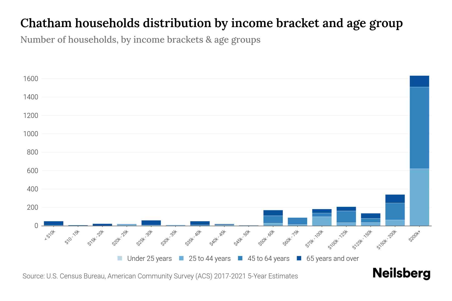 Chatham, NJ Median Household By Age 2024 Update Neilsberg