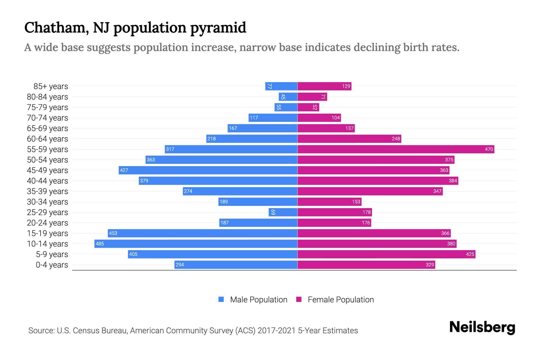 Chatham, NJ Population by Age 2023 Chatham, NJ Age Demographics