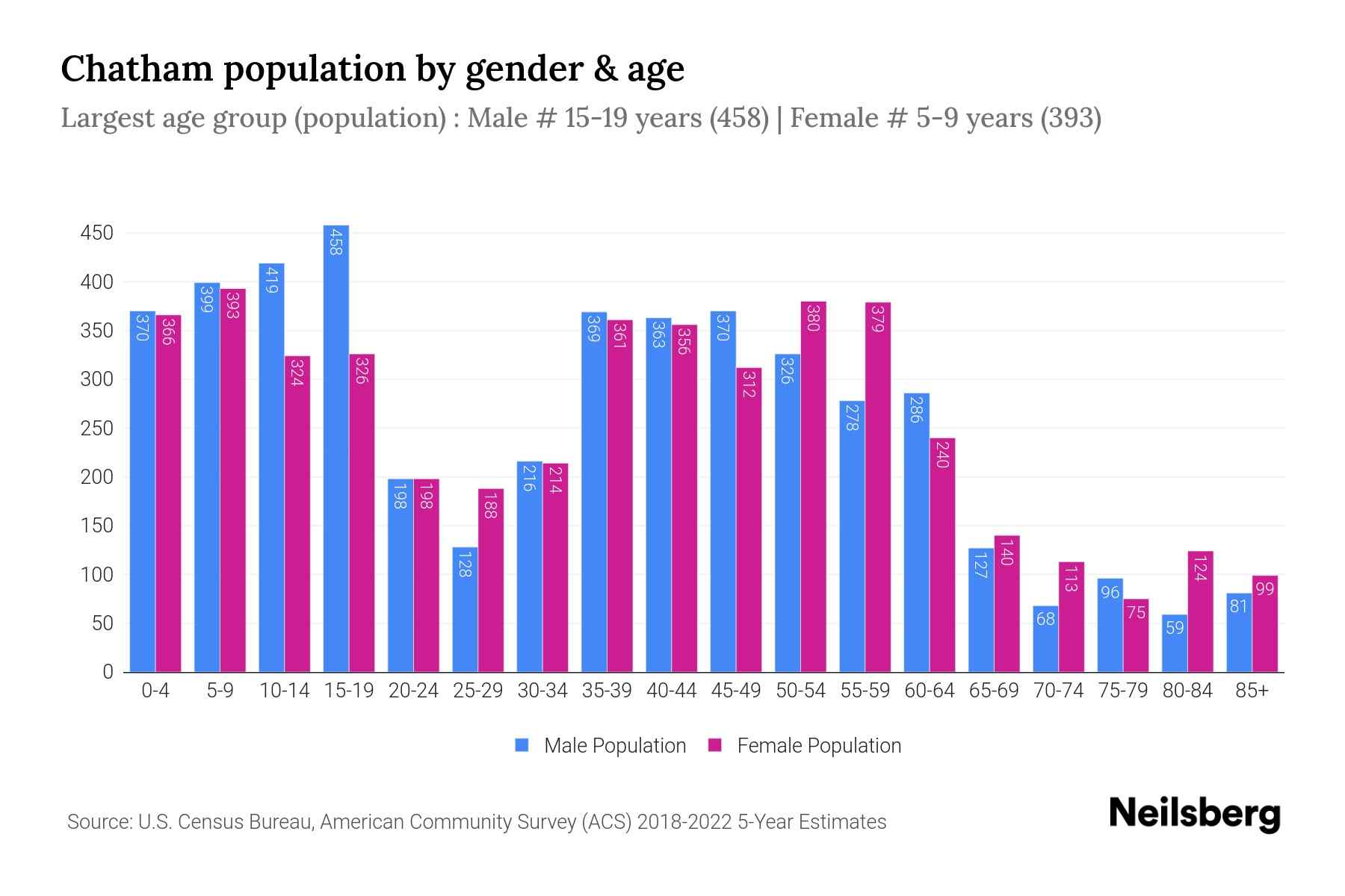 Chatham, NJ Population by Gender 2024 Update Neilsberg