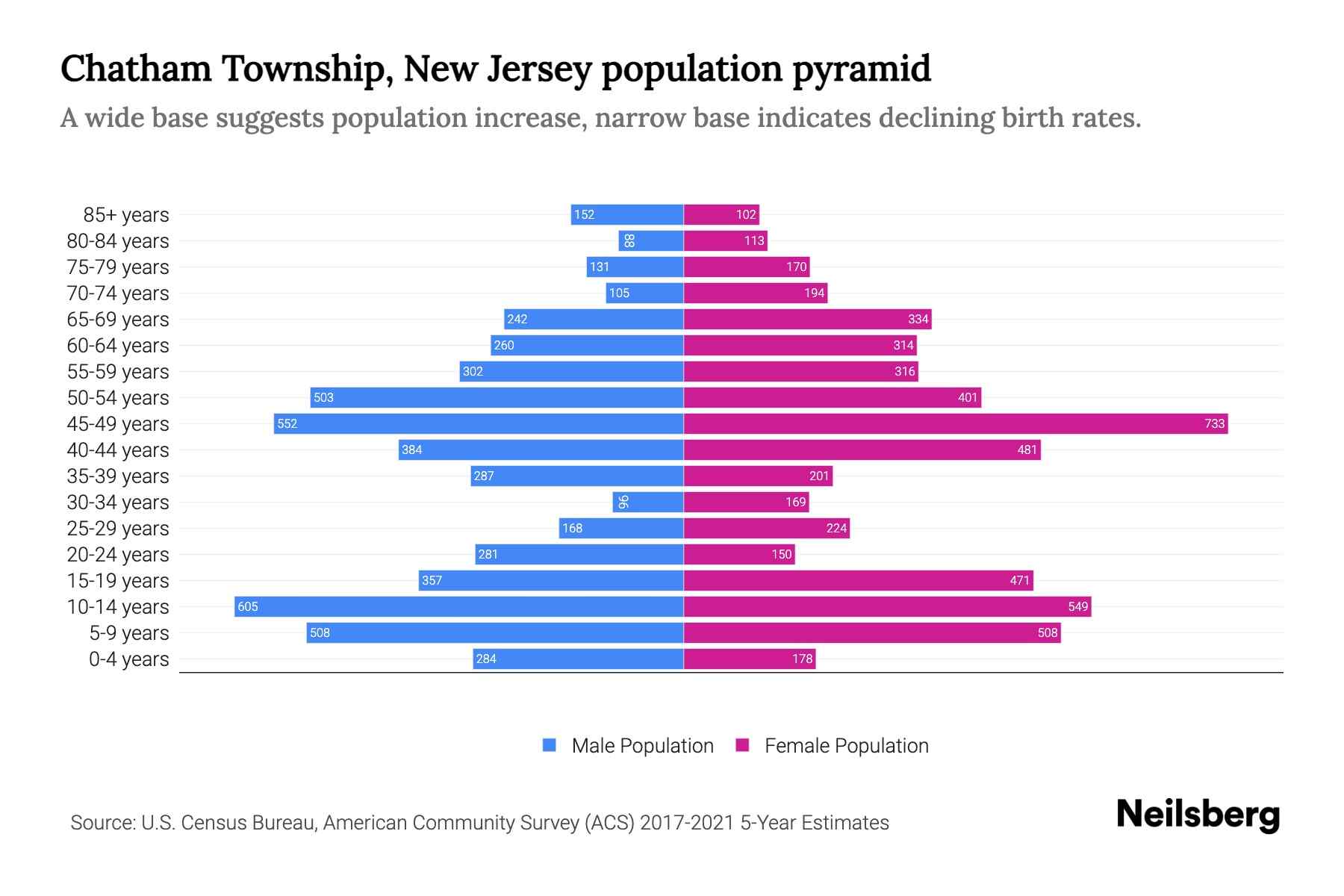 Chatham Township, New Jersey Population by Age 2023 Chatham Township