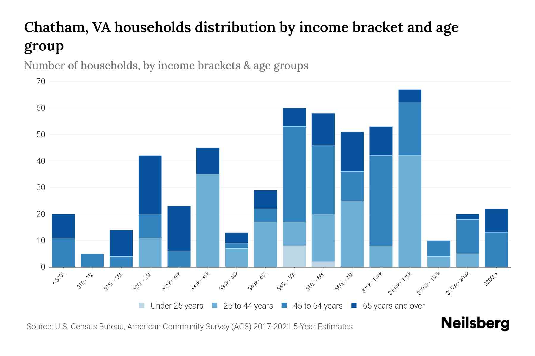 Chatham, VA Median Household By Age 2024 Update Neilsberg