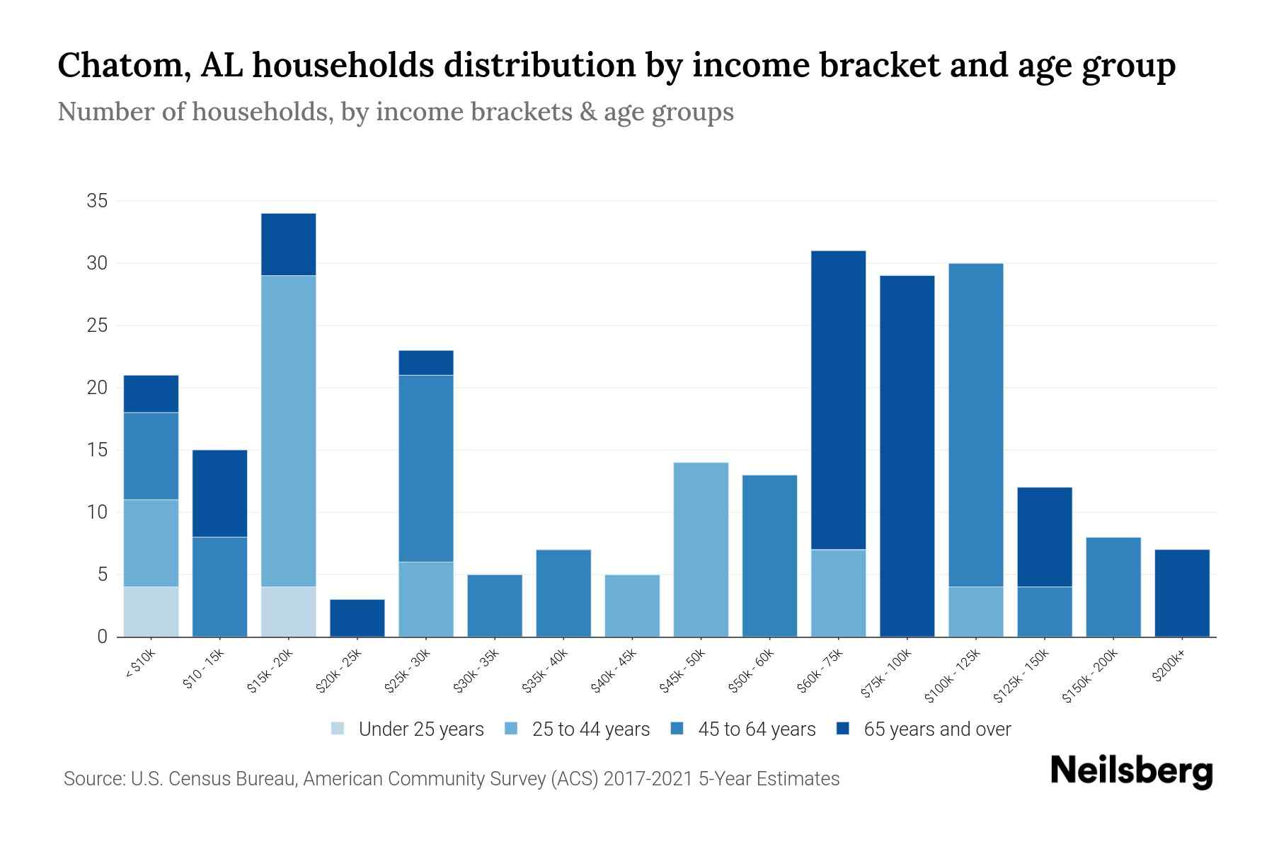 Chatom, AL Median Household By Age 2024 Update Neilsberg