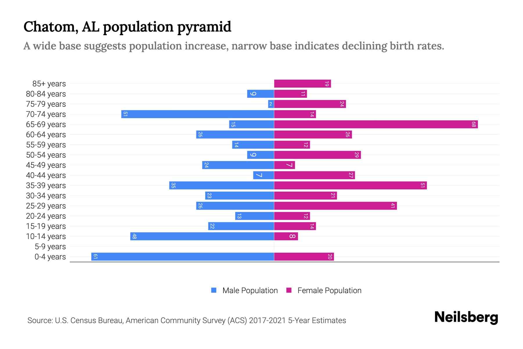 Chatom, AL Population by Age 2023 Chatom, AL Age Demographics Neilsberg