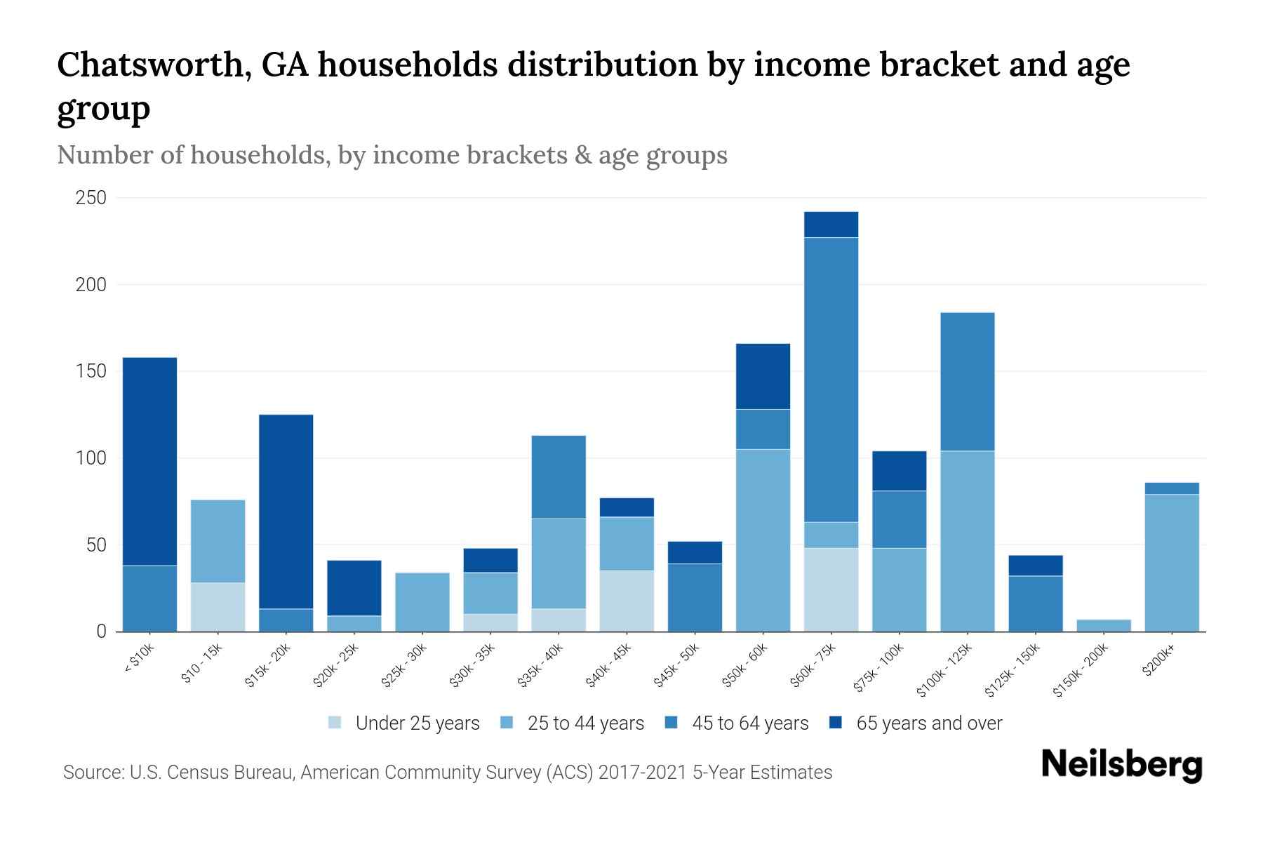 Chatsworth, GA Median Household By Age 2024 Update Neilsberg