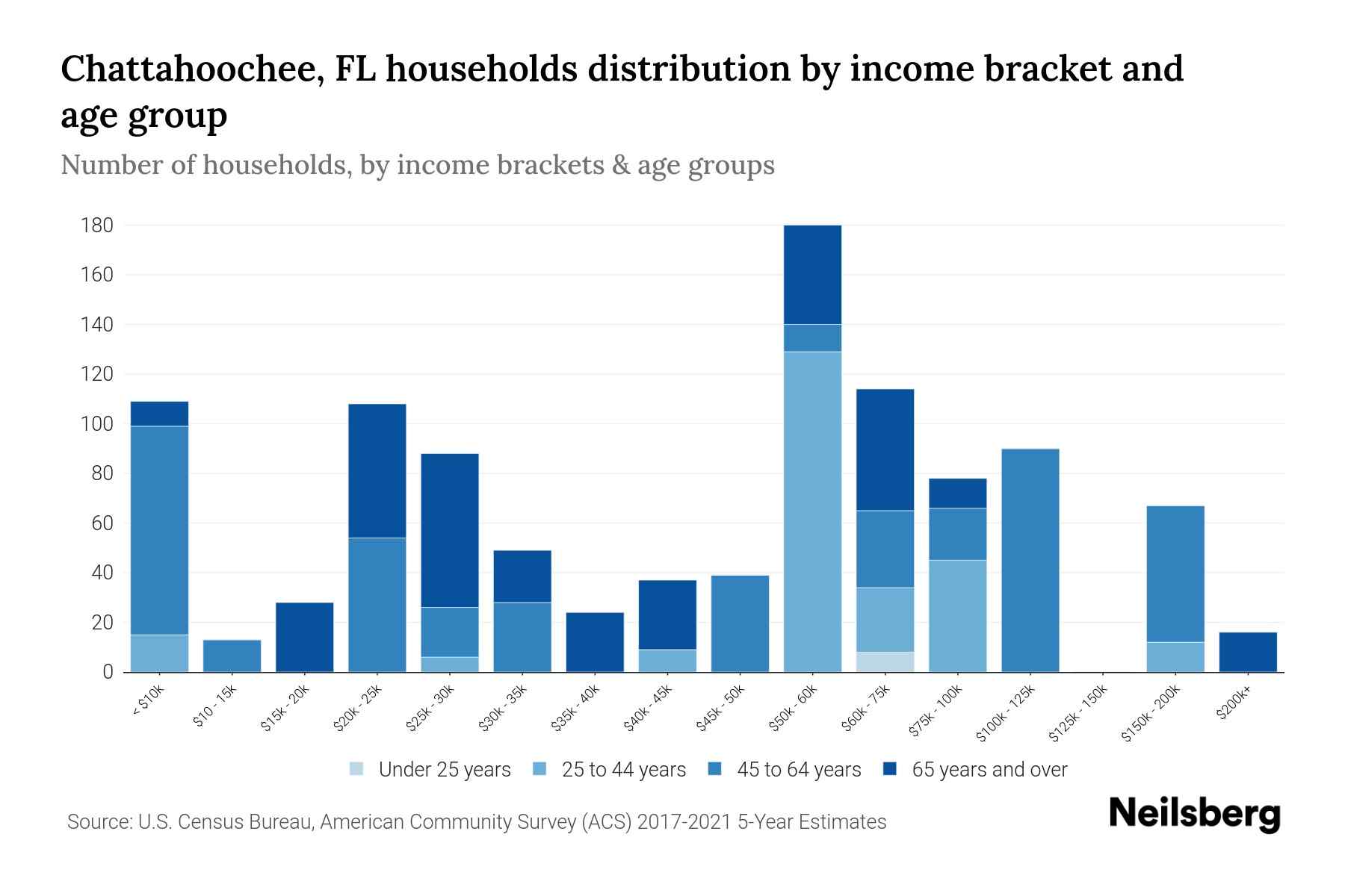 Chattahoochee, FL Median Household By Age 2024 Update Neilsberg