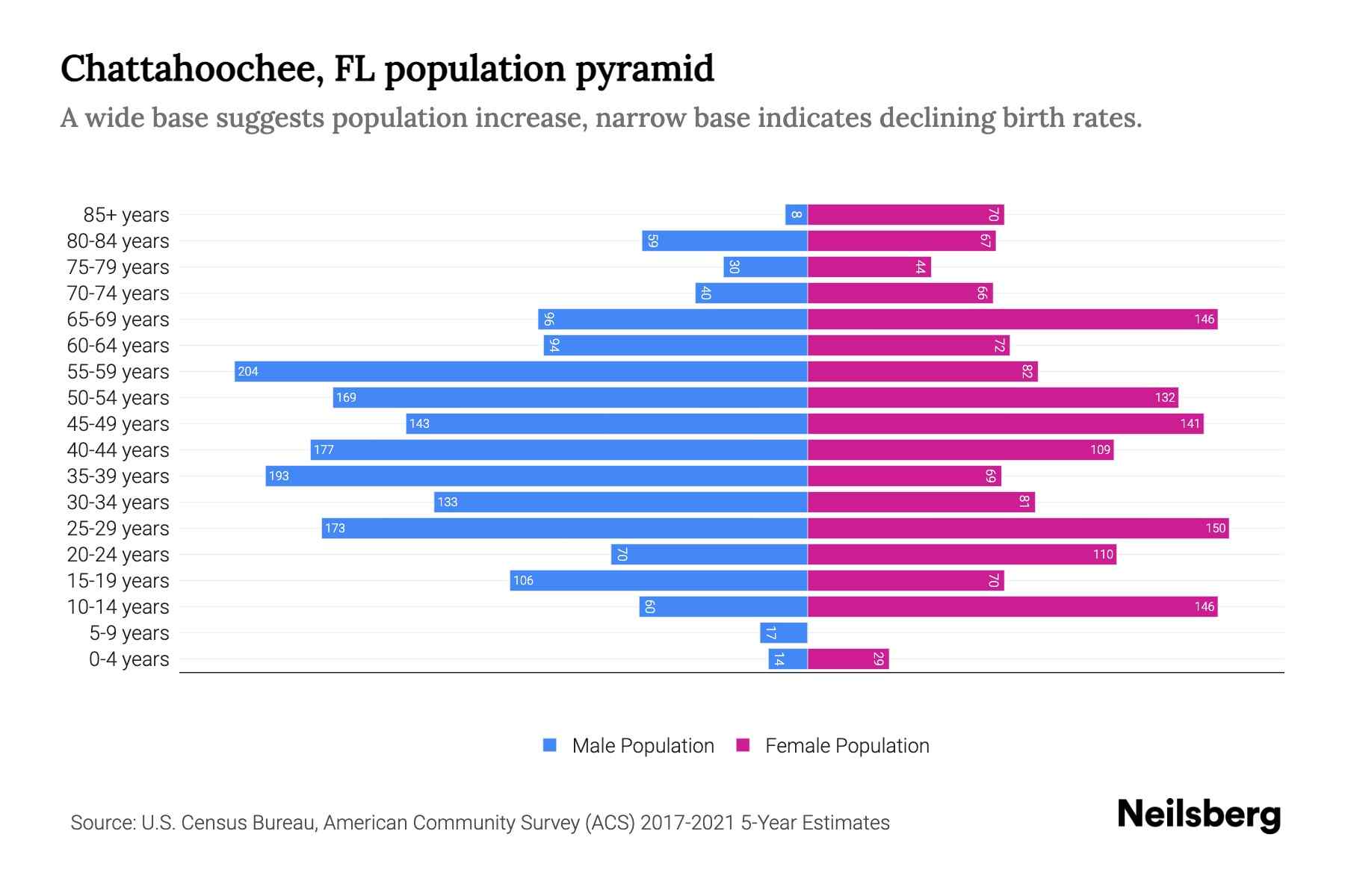Chattahoochee, FL Population by Age 2023 Chattahoochee, FL Age Demographics Neilsberg