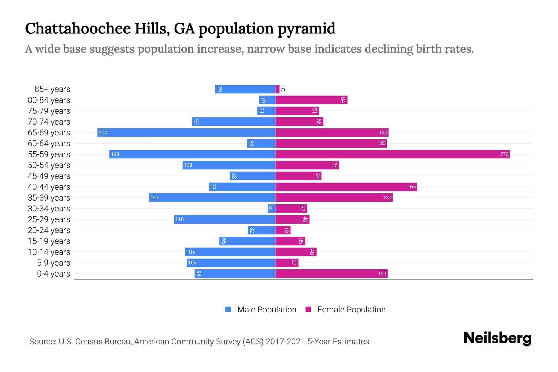 Chattahoochee Hills, GA Population by Age 2023 Chattahoochee Hills