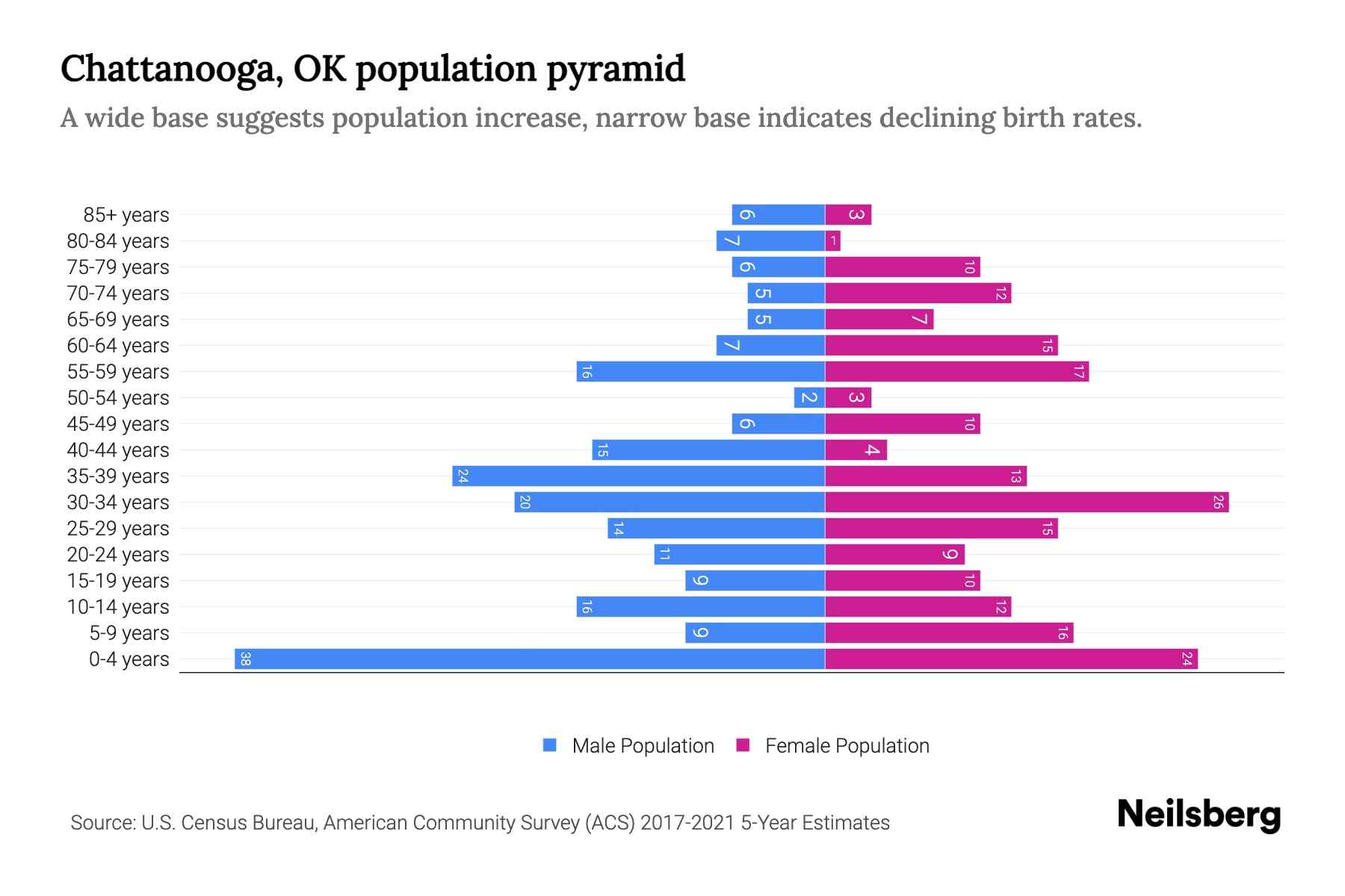 Chattanooga, OK Population by Age 2023 Chattanooga, OK Age