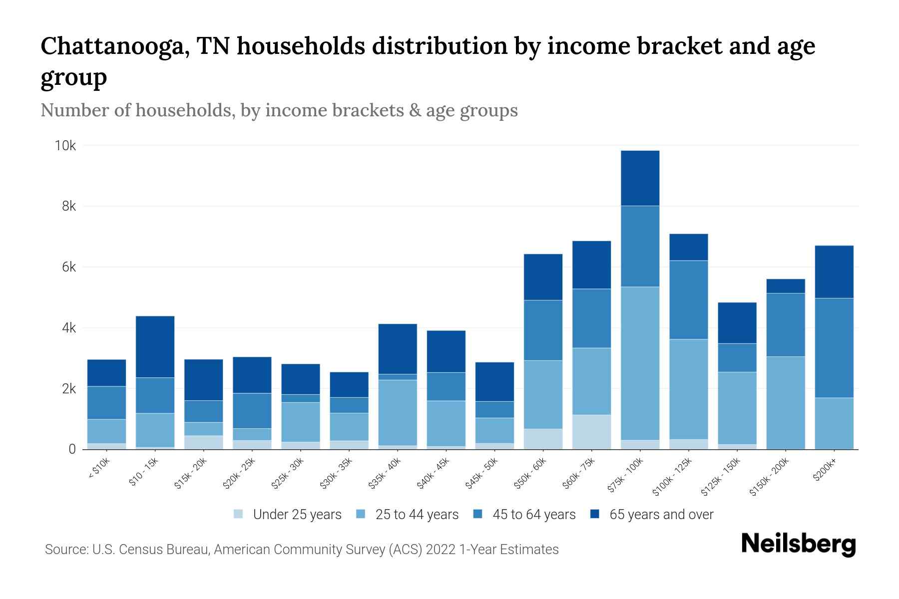 Chattanooga, TN Median Household By Age 2024 Update Neilsberg