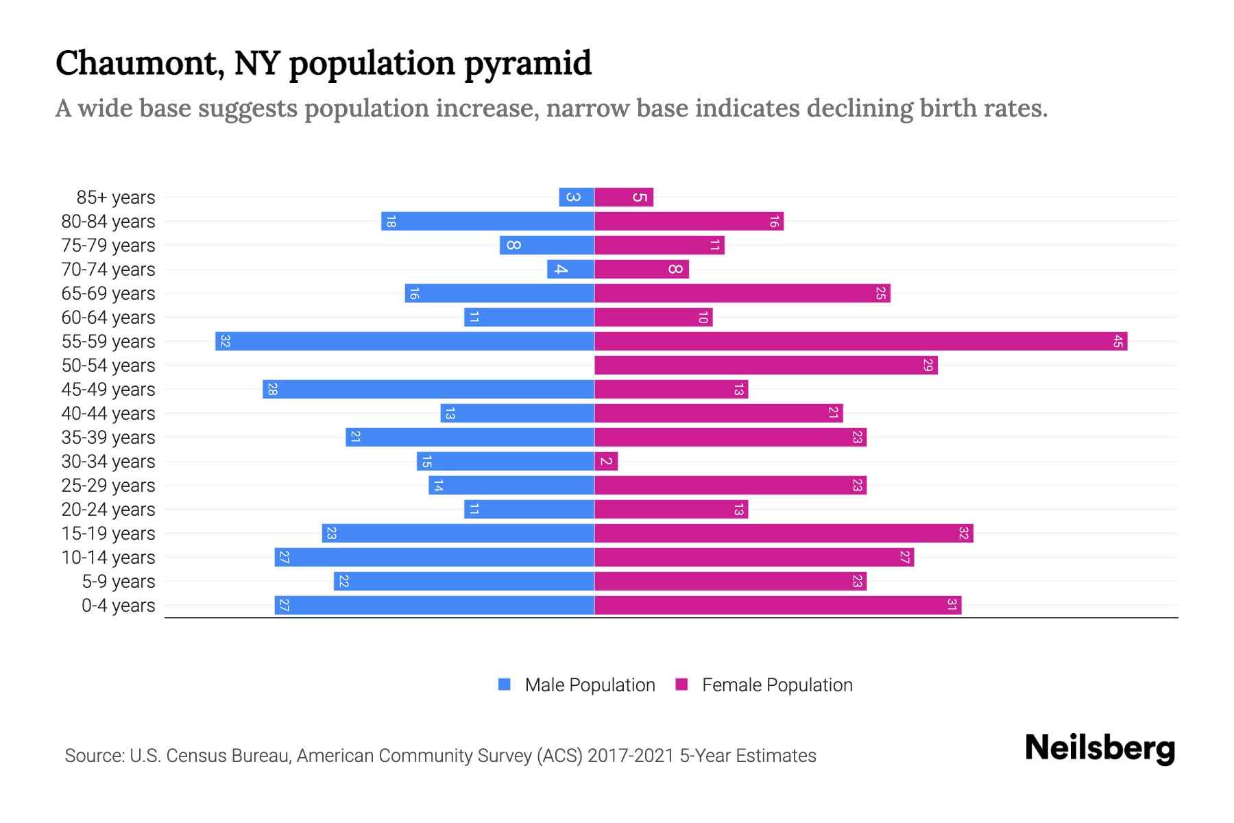 Chaumont, NY Population by Age 2023 Chaumont, NY Age Demographics