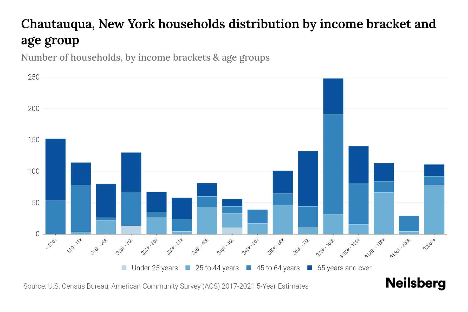Chautauqua, New York Median Household By Age 2024 Update