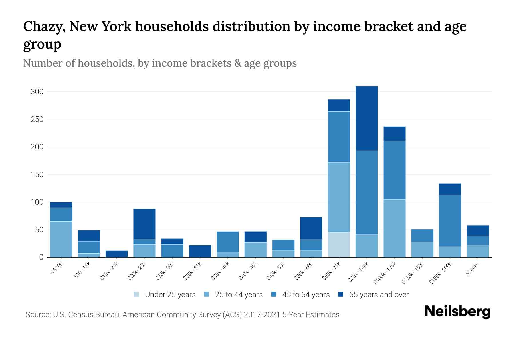 Chazy, New York Median Household By Age 2023 Neilsberg