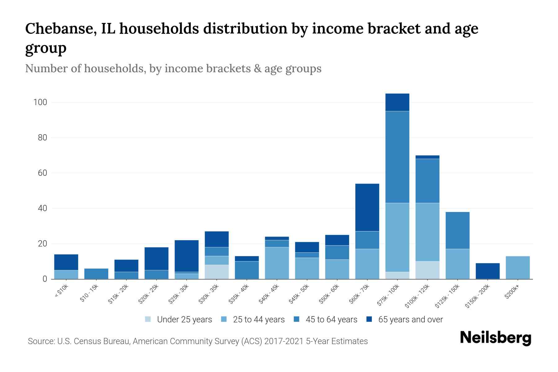 Chebanse, IL Median Household By Age 2024 Update Neilsberg