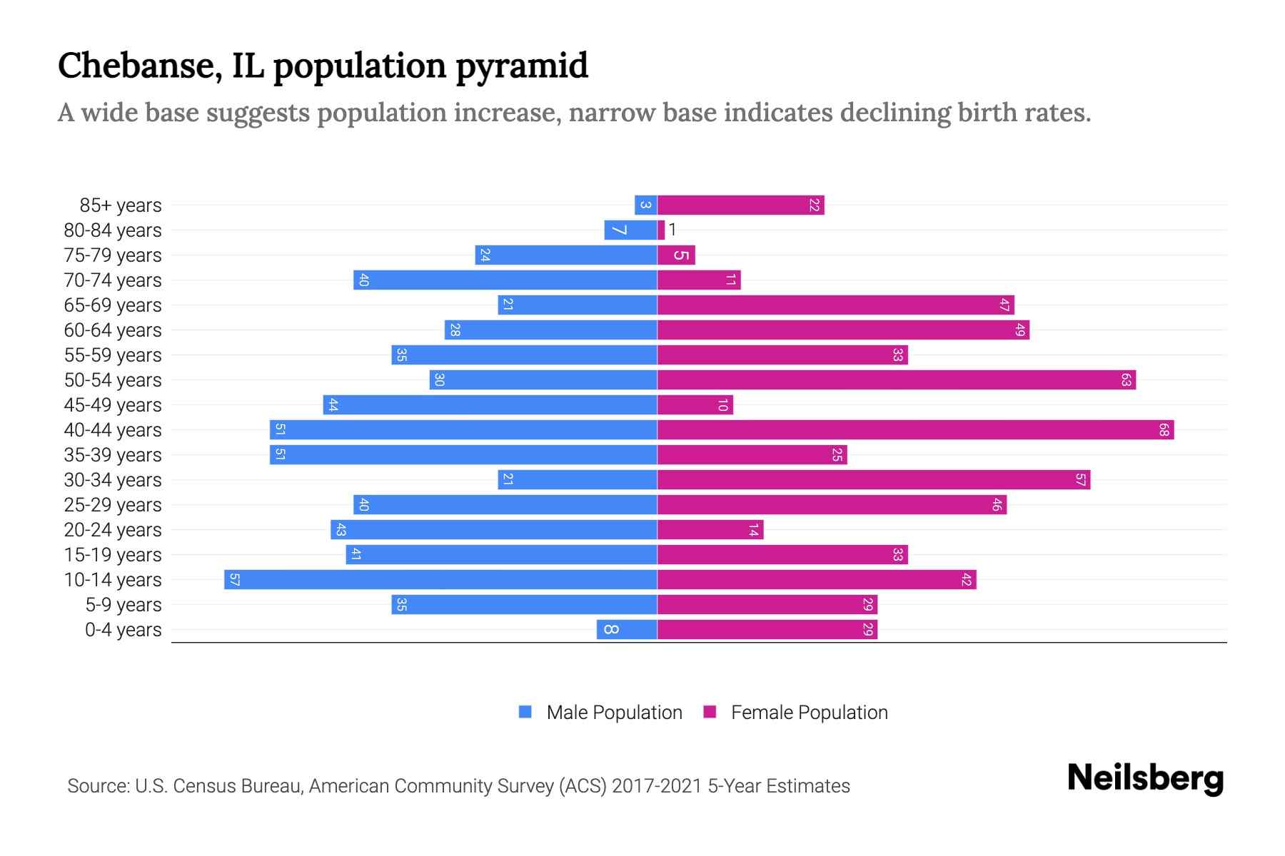 Chebanse, IL Population by Age 2023 Chebanse, IL Age Demographics