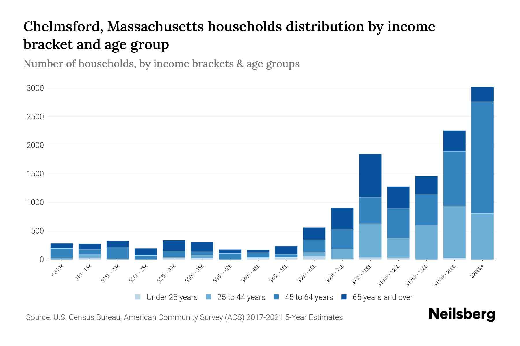 Chelmsford, Massachusetts Median Household By Age 2024 Update