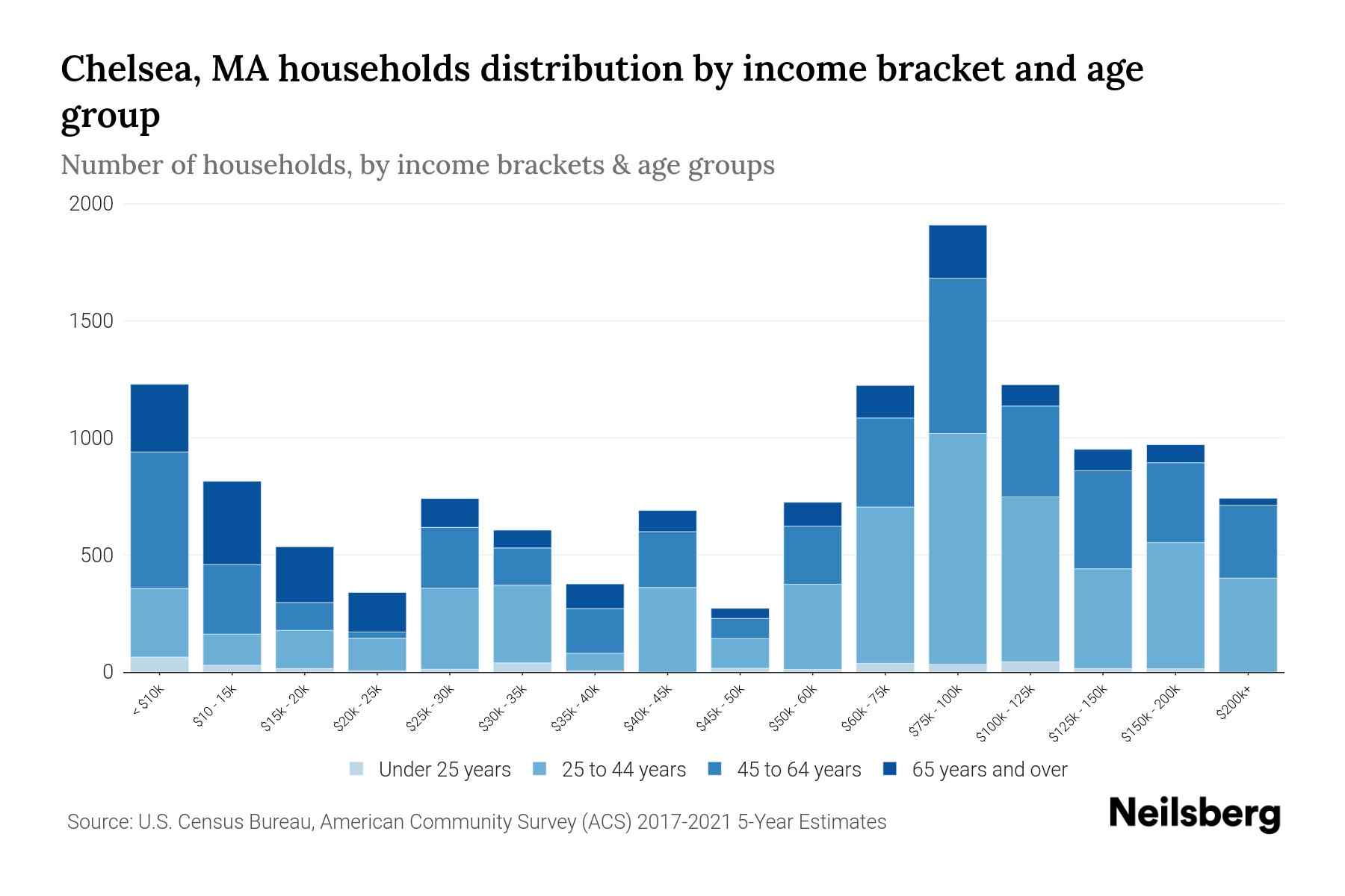 Chelsea, MA Median Household By Age 2024 Update Neilsberg