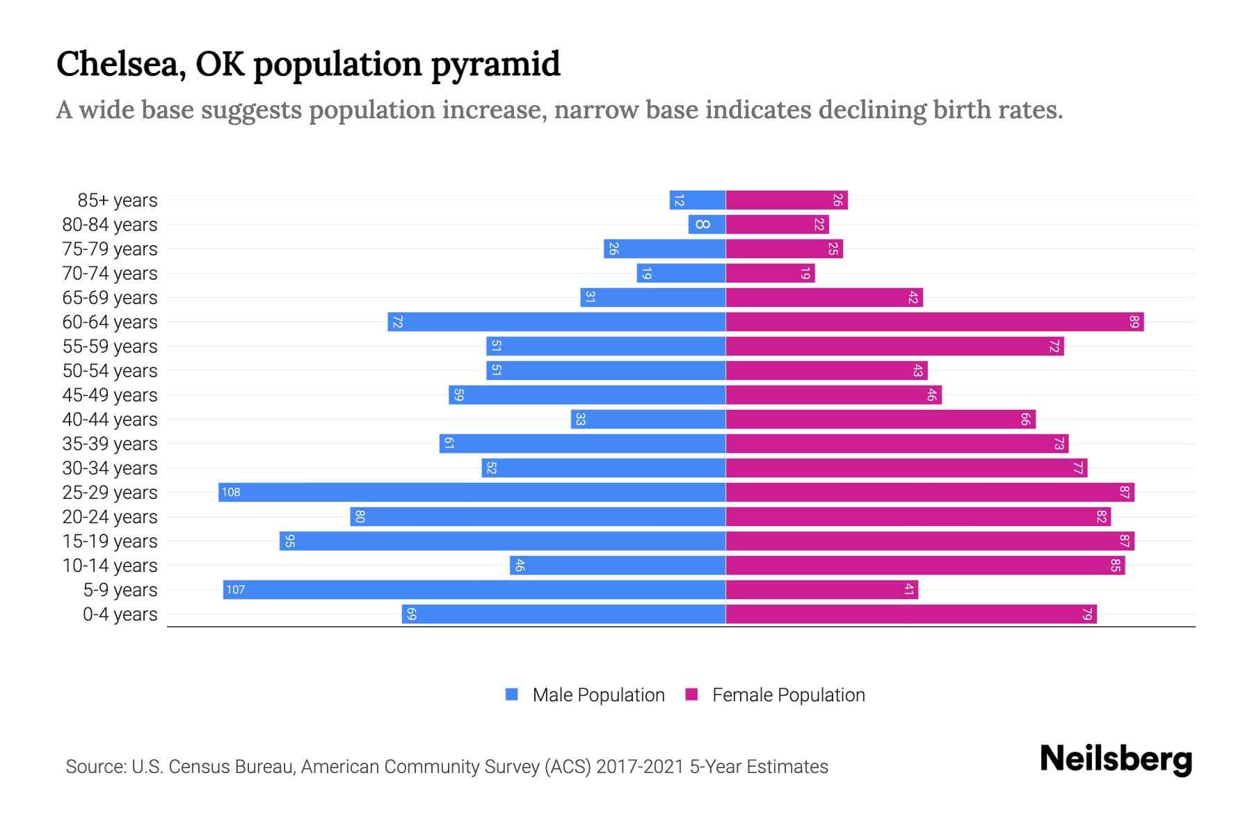 Chelsea, OK Population by Age 2023 Chelsea, OK Age Demographics
