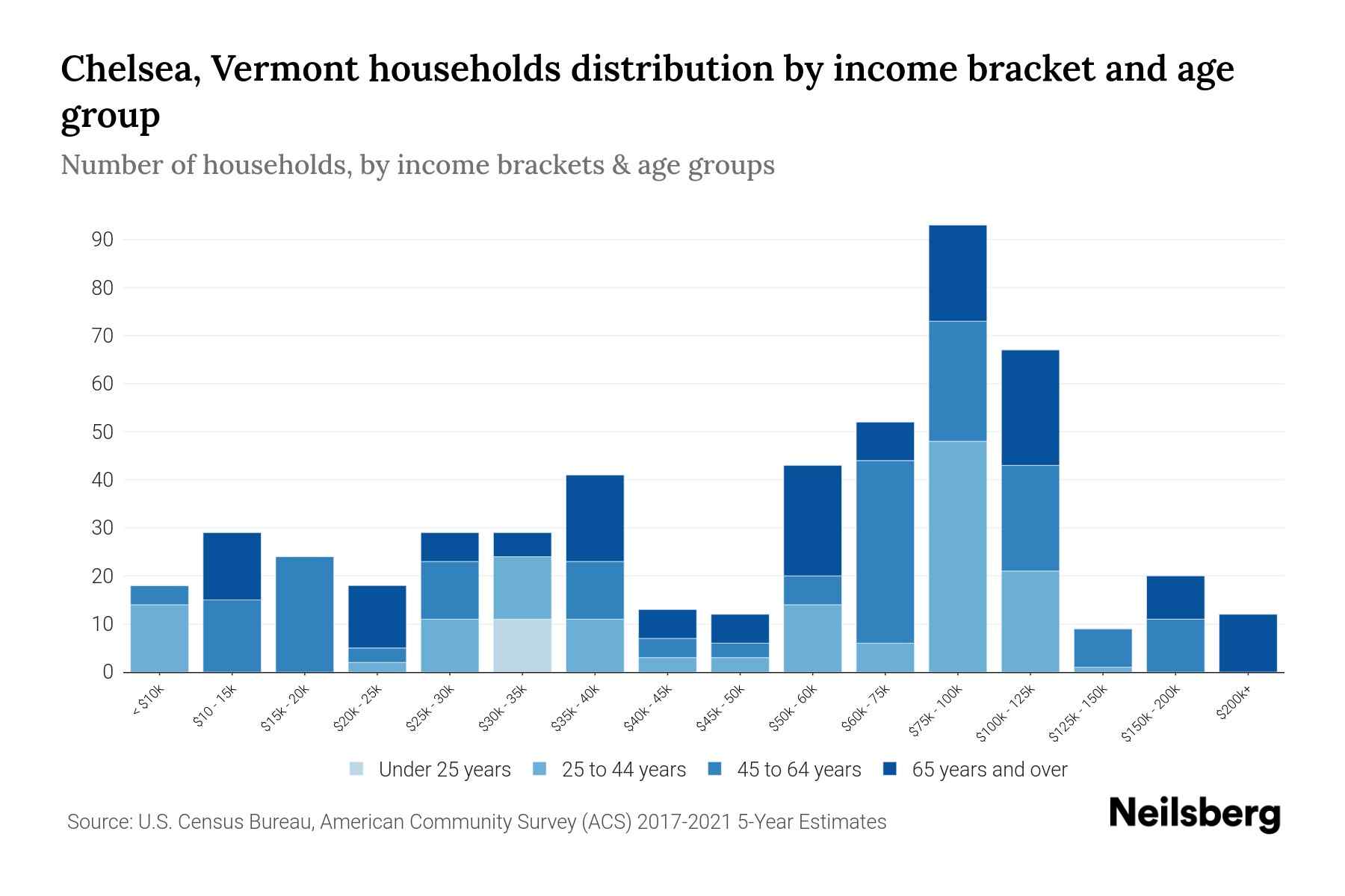 Chelsea, Vermont Median Household By Age 2023 Neilsberg