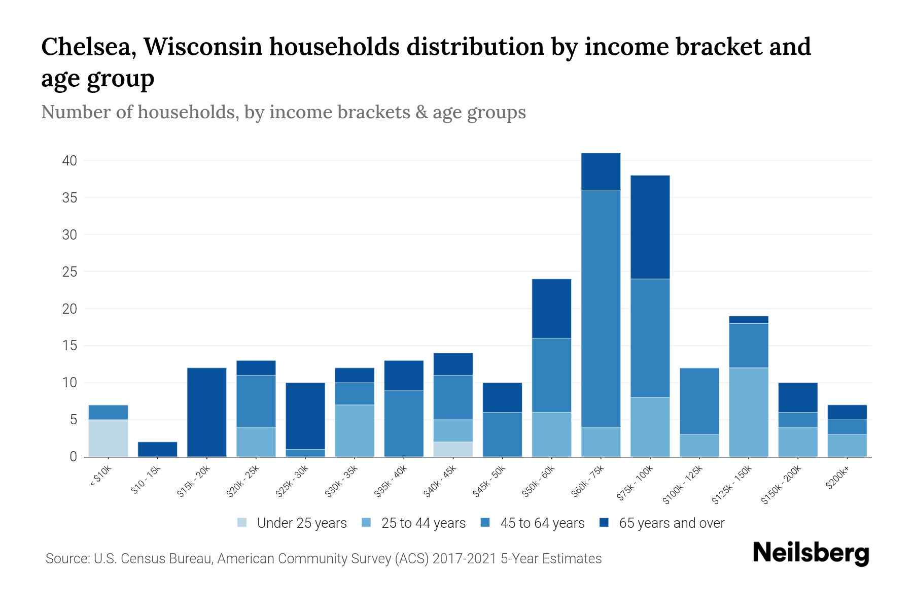 Chelsea, Wisconsin Median Household By Age 2024 Update Neilsberg