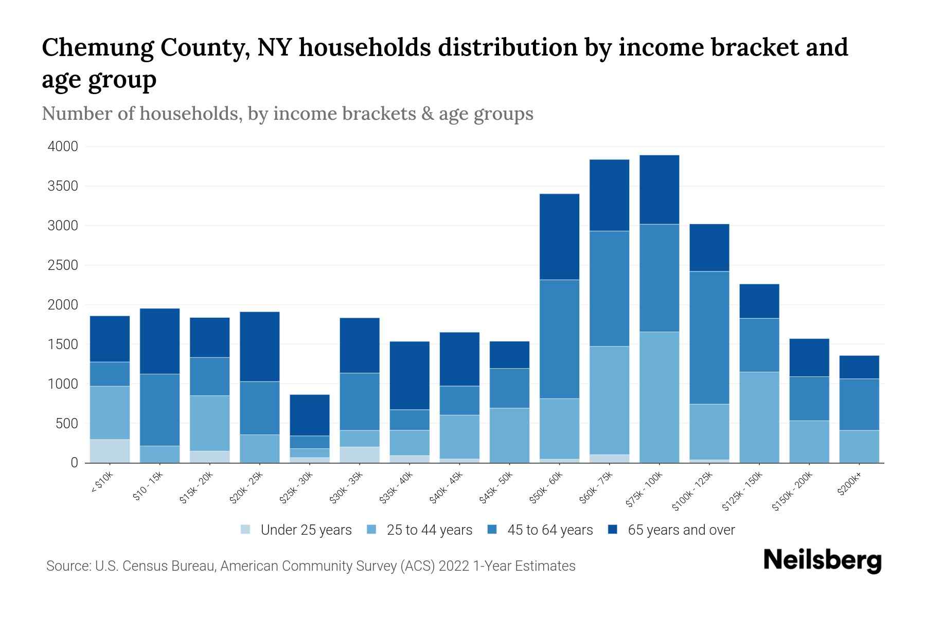 Chemung County, NY Median Household By Age 2024 Update Neilsberg