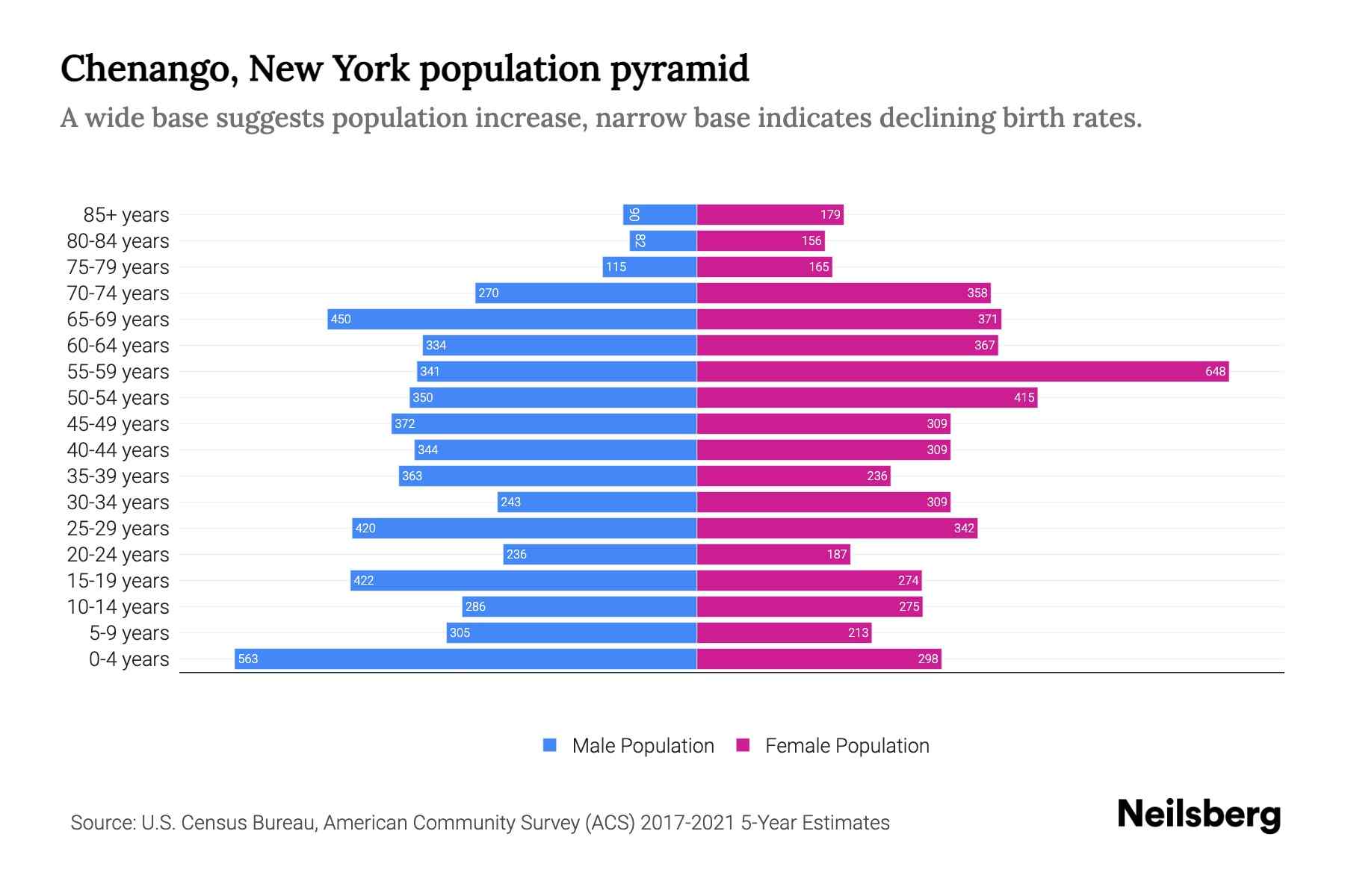 Chenango, New York Population by Age 2023 Chenango, New York Age Demographics Neilsberg