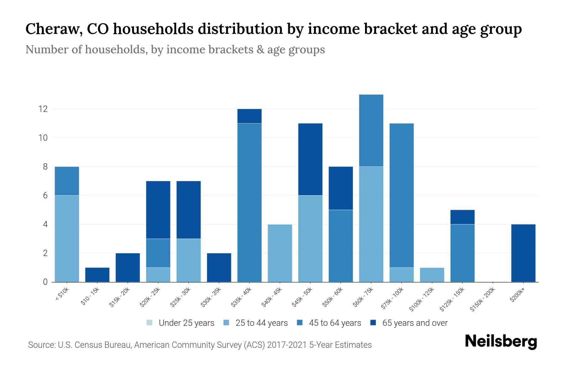 Cheraw, CO Median Household By Age 2024 Update Neilsberg