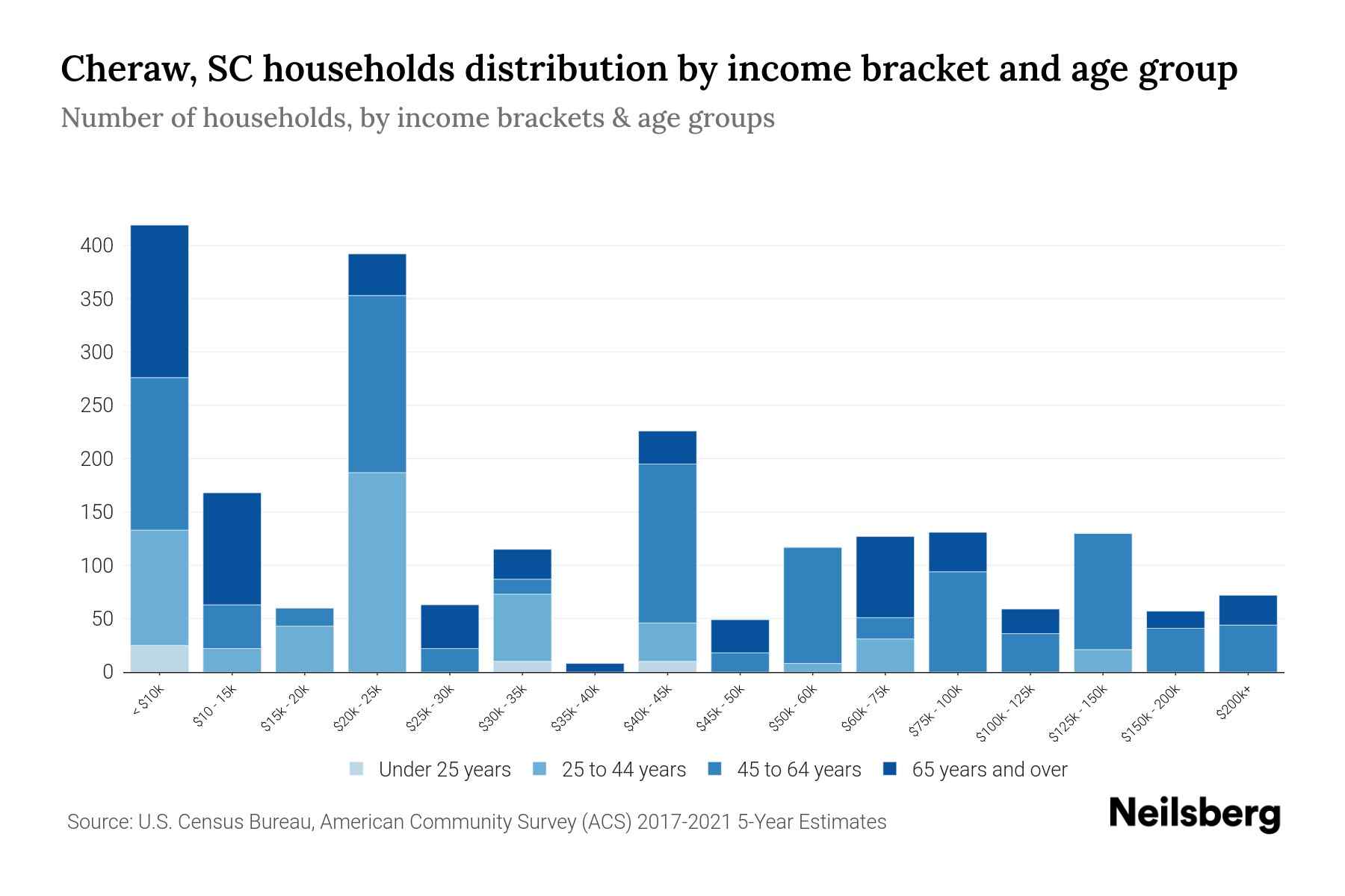 Cheraw, SC Median Household By Age 2024 Update Neilsberg