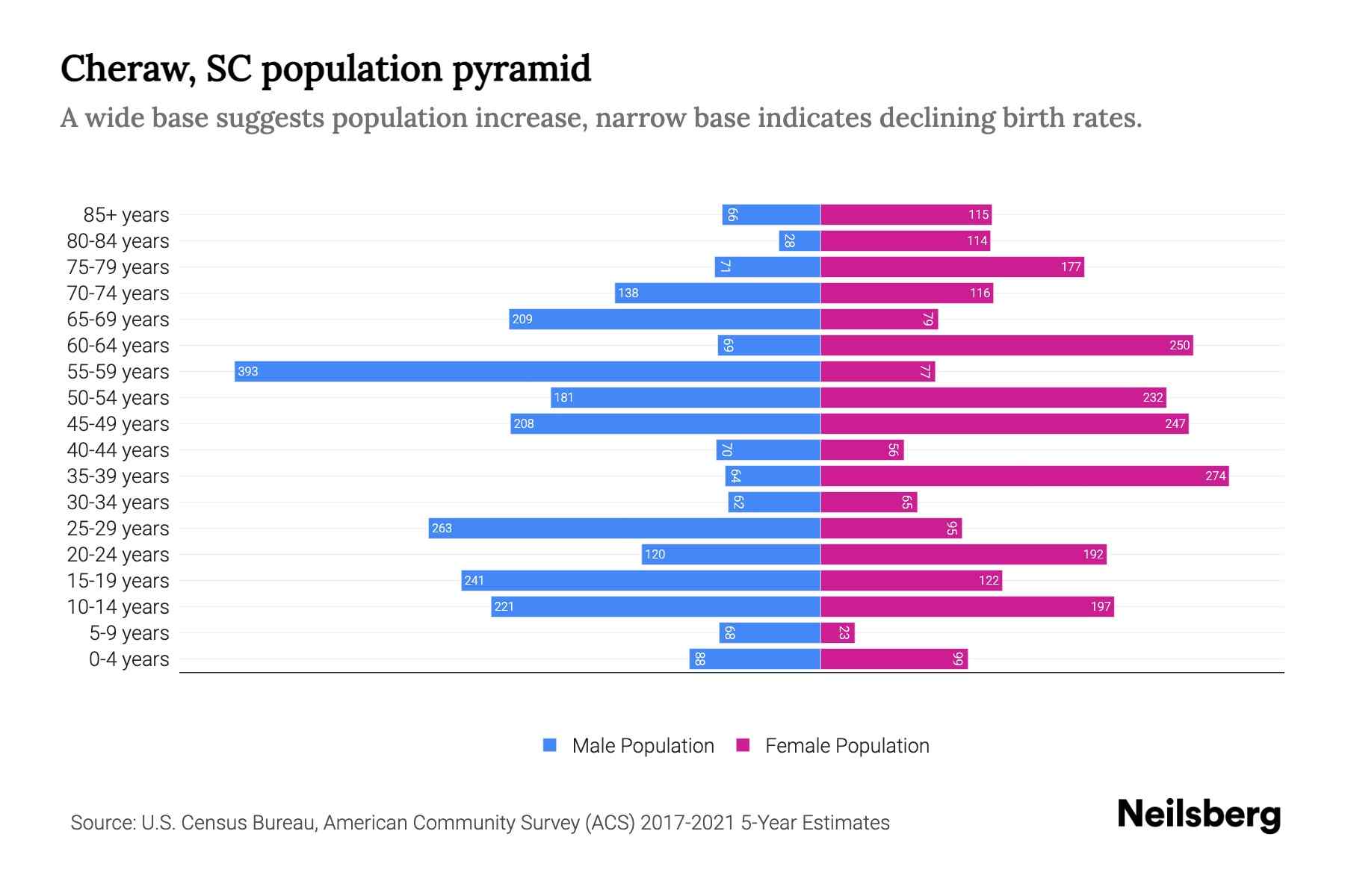 Cheraw, SC Population by Age 2023 Cheraw, SC Age Demographics Neilsberg
