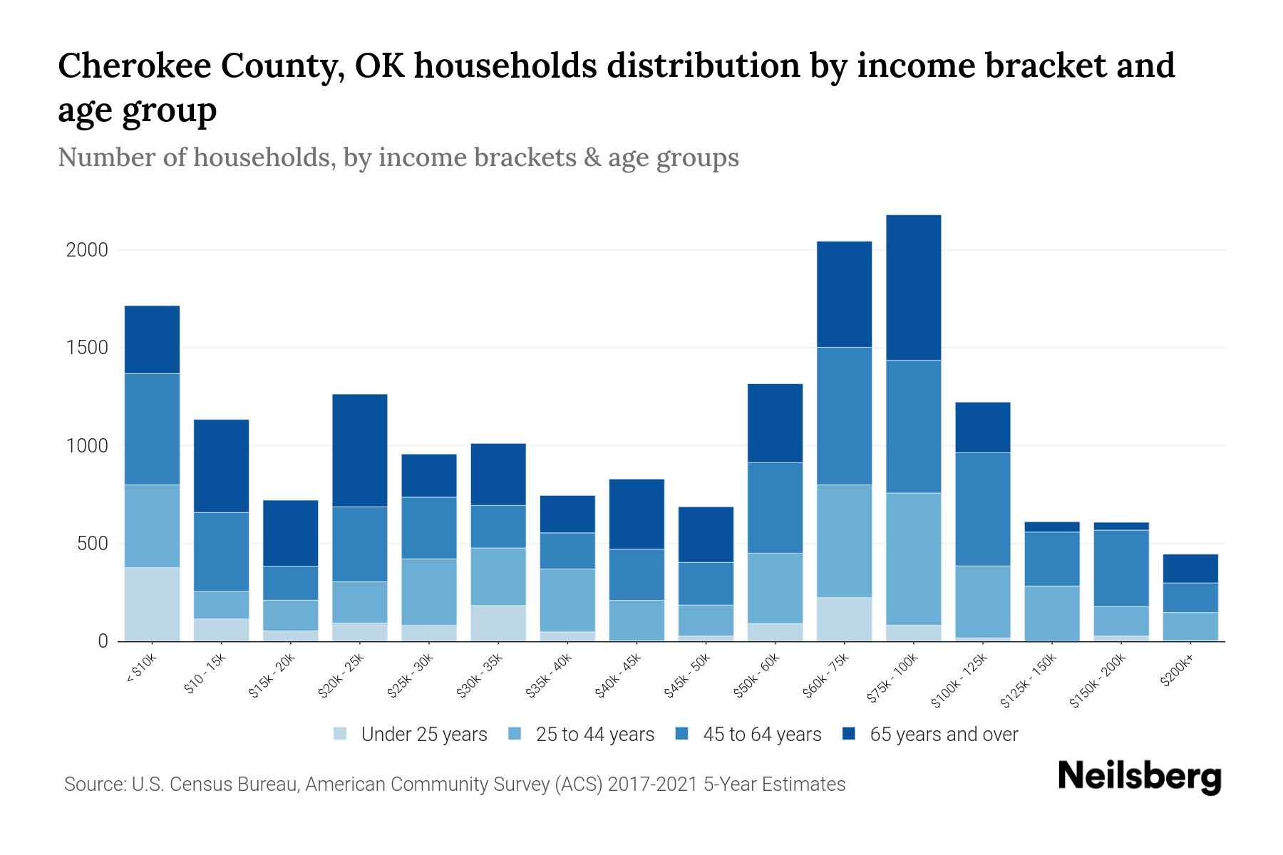 Cherokee County, OK Median Household By Age 2024 Update