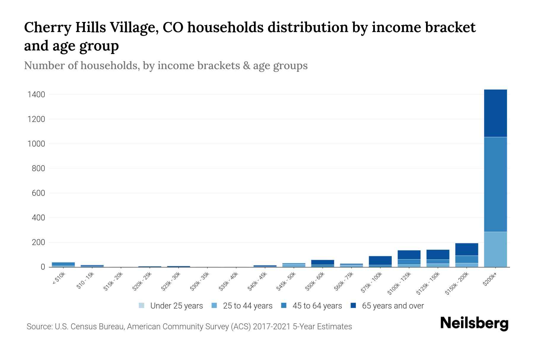 Cherry Hills Village, CO Median Household By Age 2024 Update Neilsberg