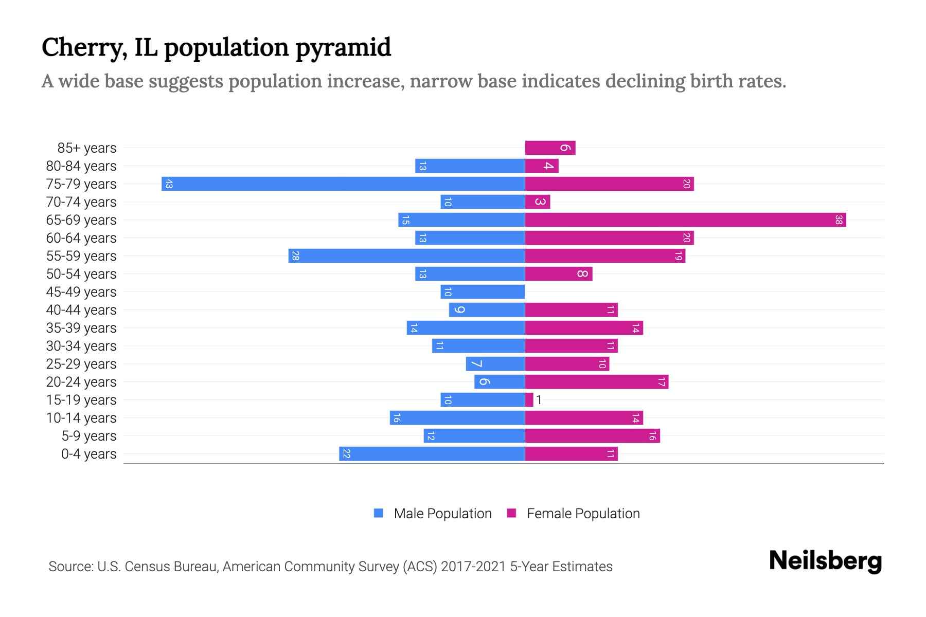Cherry, IL Population by Age 2023 Cherry, IL Age Demographics Neilsberg
