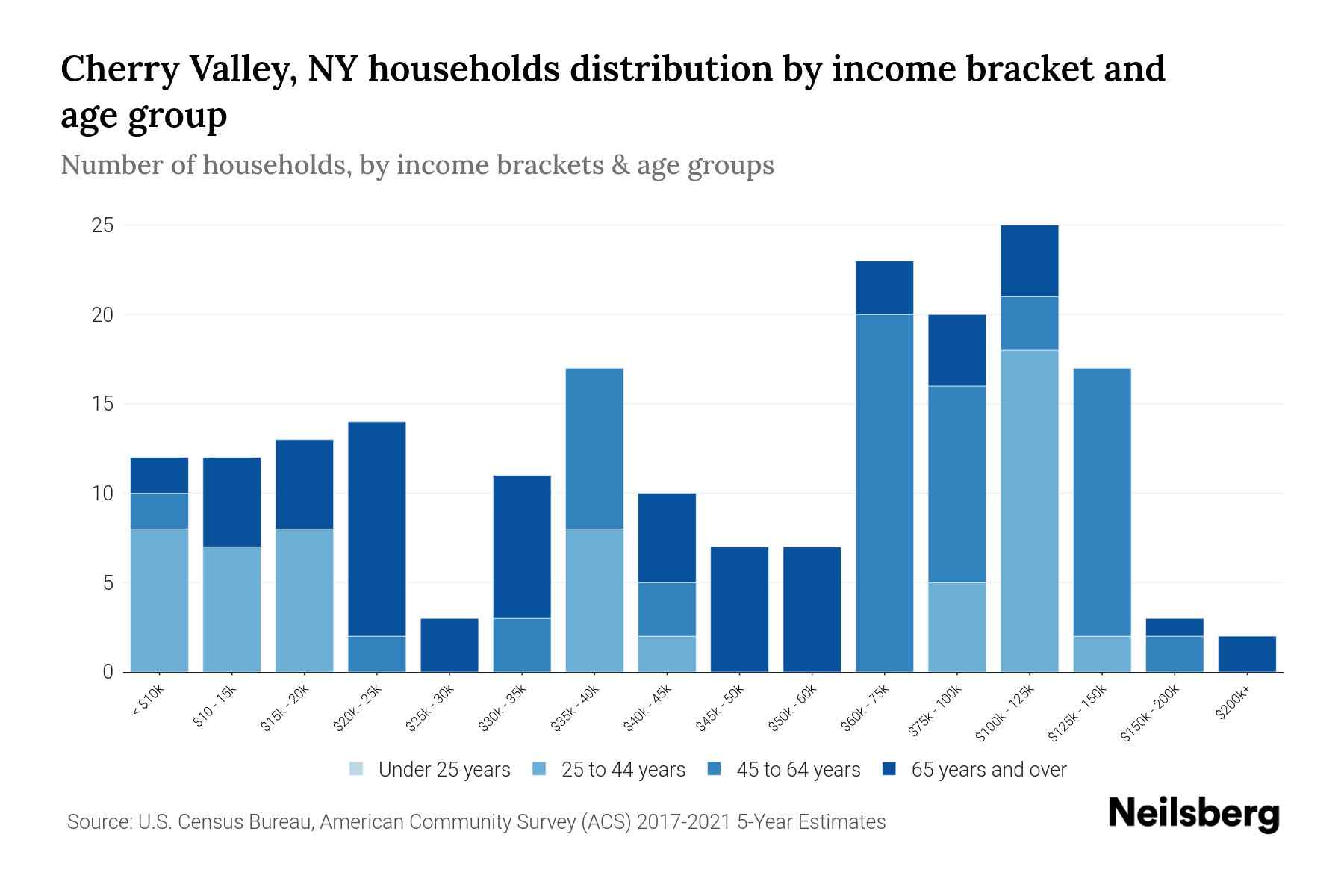 Cherry Valley, NY Median Household By Age 2024 Update Neilsberg
