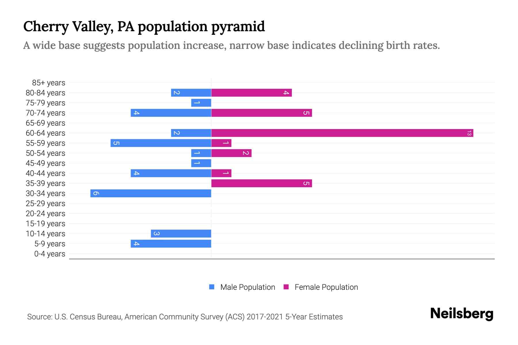 Cherry Valley, PA Population by Age 2023 Cherry Valley, PA Age