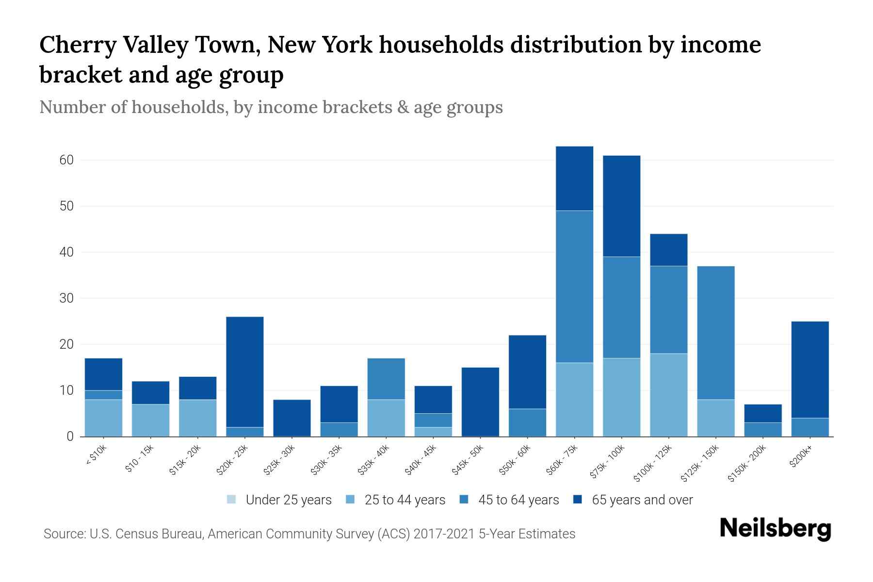 Cherry Valley Town, New York Median Household By Age 2024 Update Neilsberg