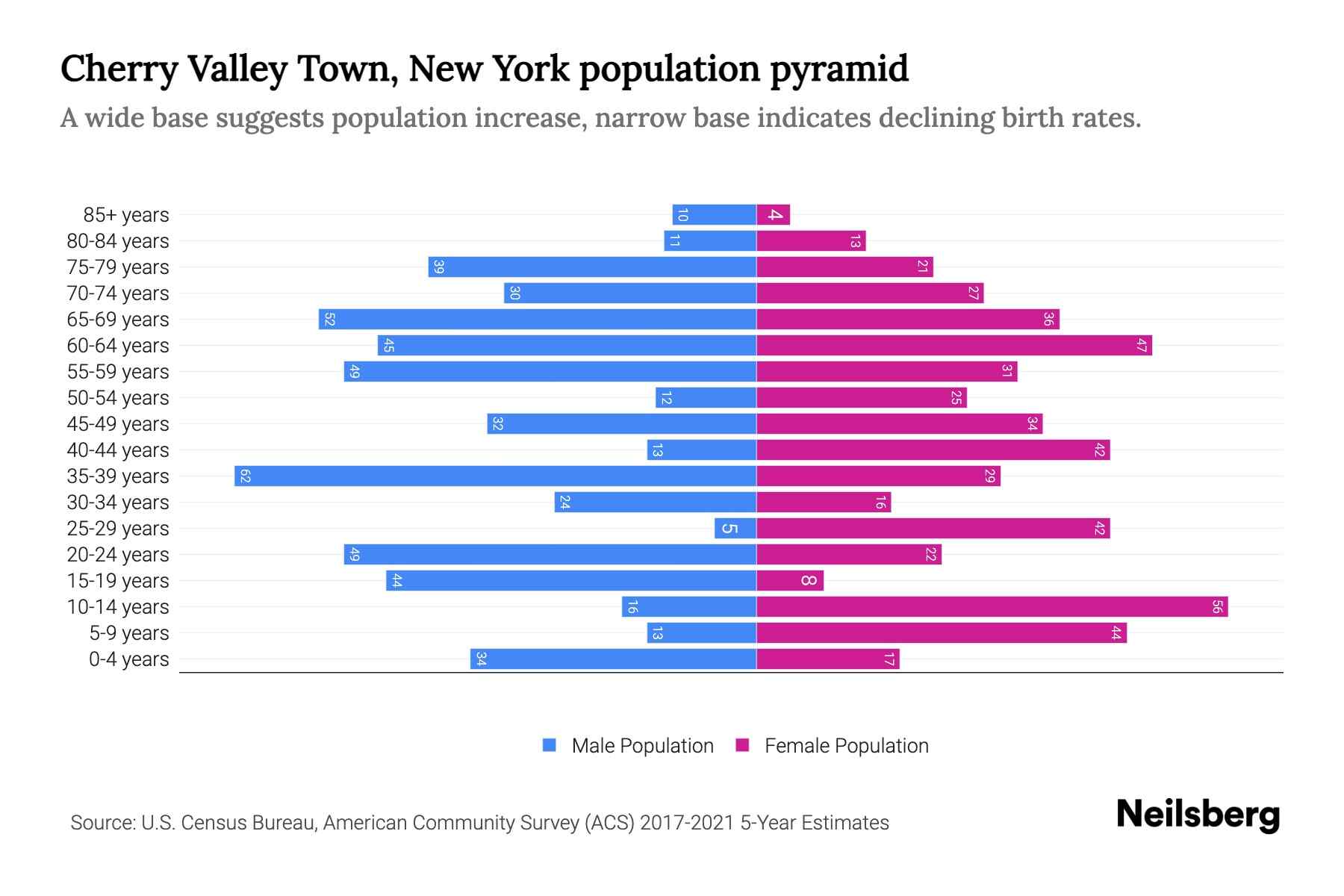 Cherry Valley Town, New York Population by Age 2023 Cherry Valley