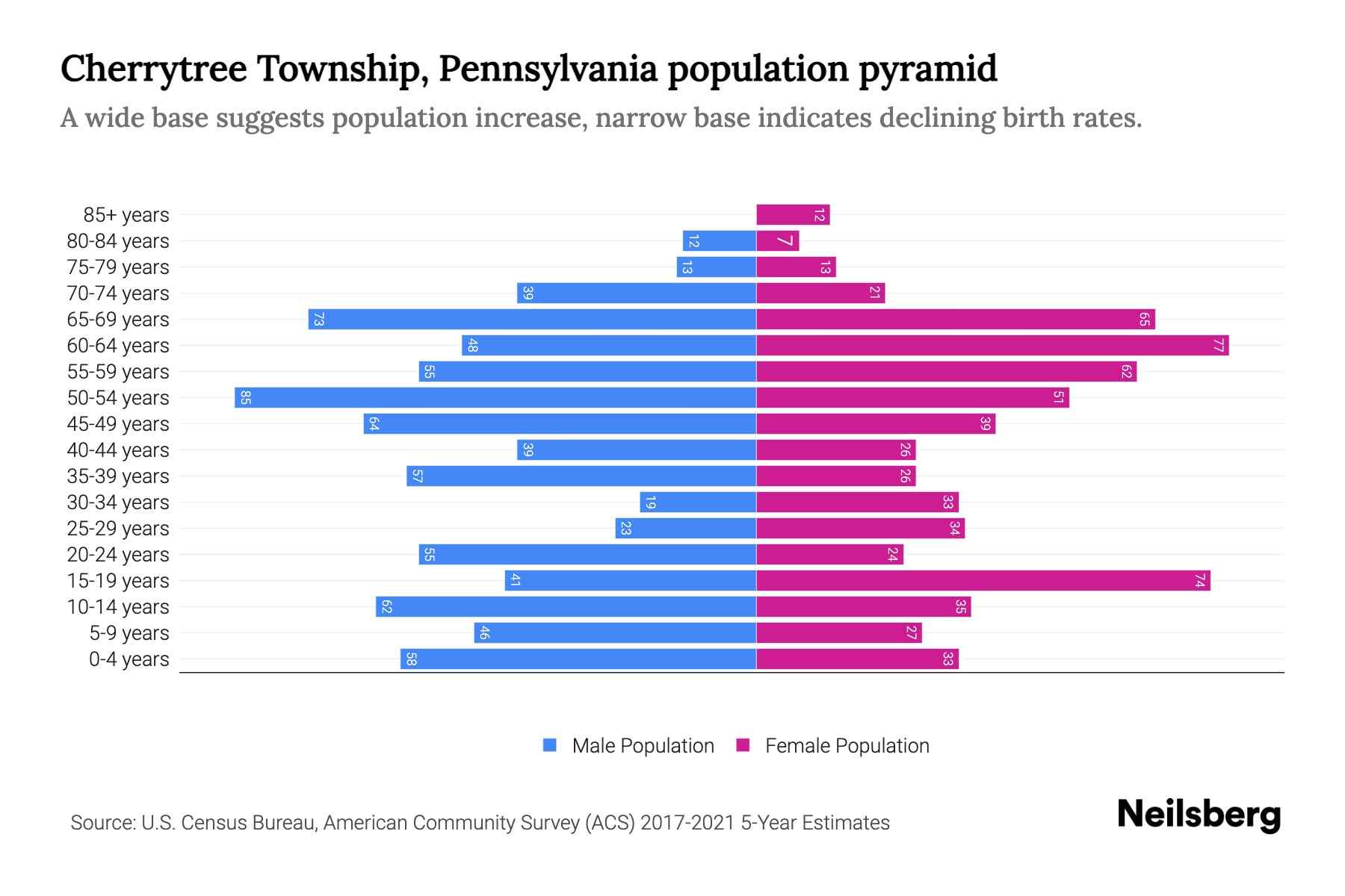 Cherrytree Township, Pennsylvania Population by Age 2023 Cherrytree