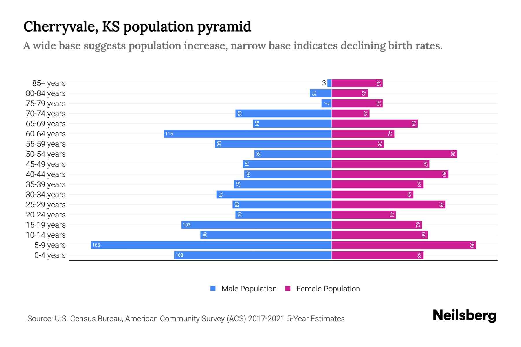 Cherryvale, KS Population by Age 2023 Cherryvale, KS Age Demographics