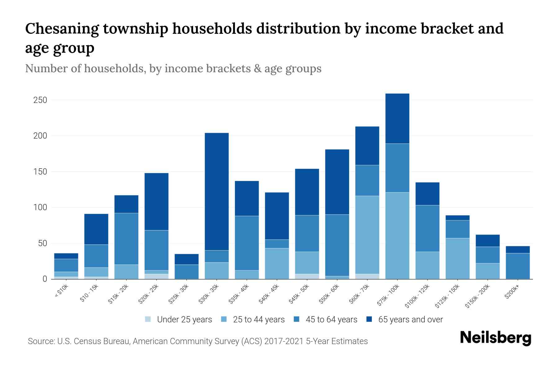 Chesaning Township, Michigan Median Household By Age 2024
