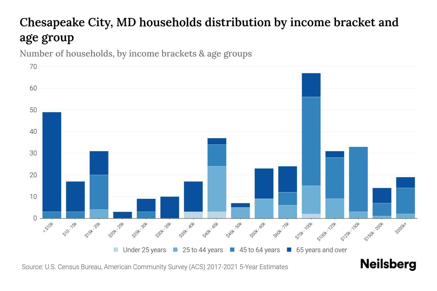 Chesapeake City, MD Median Household By Age 2024 Update Neilsberg