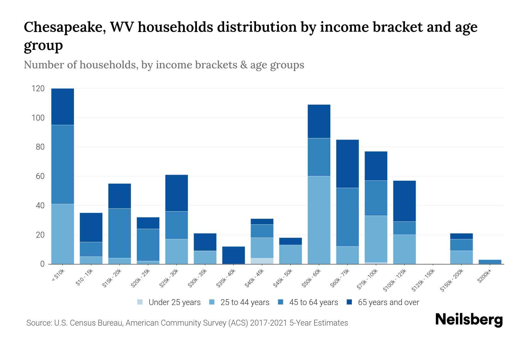 Chesapeake, WV Median Household By Age 2024 Update Neilsberg