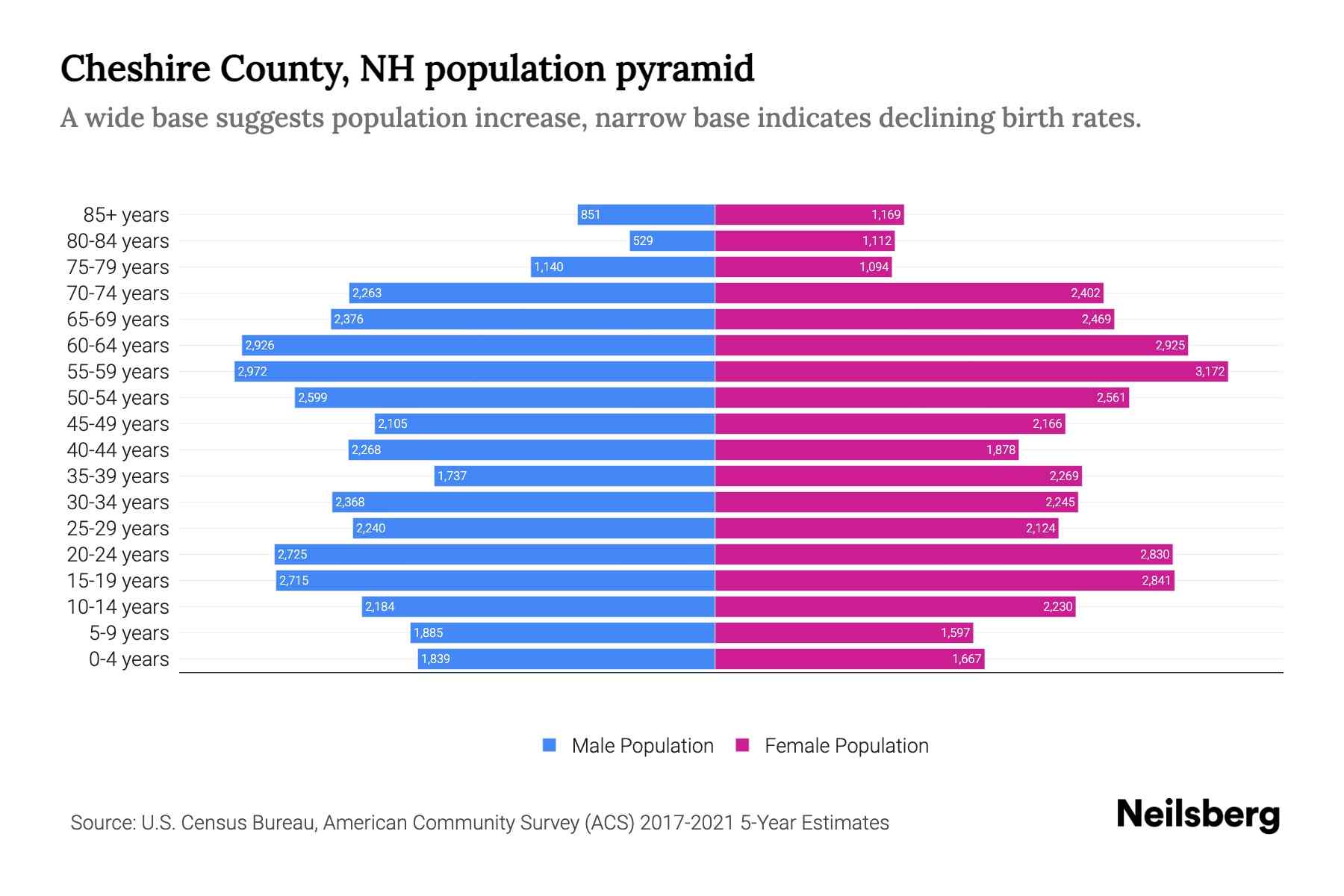 Cheshire County, NH Population by Age 2023 Cheshire County, NH Age