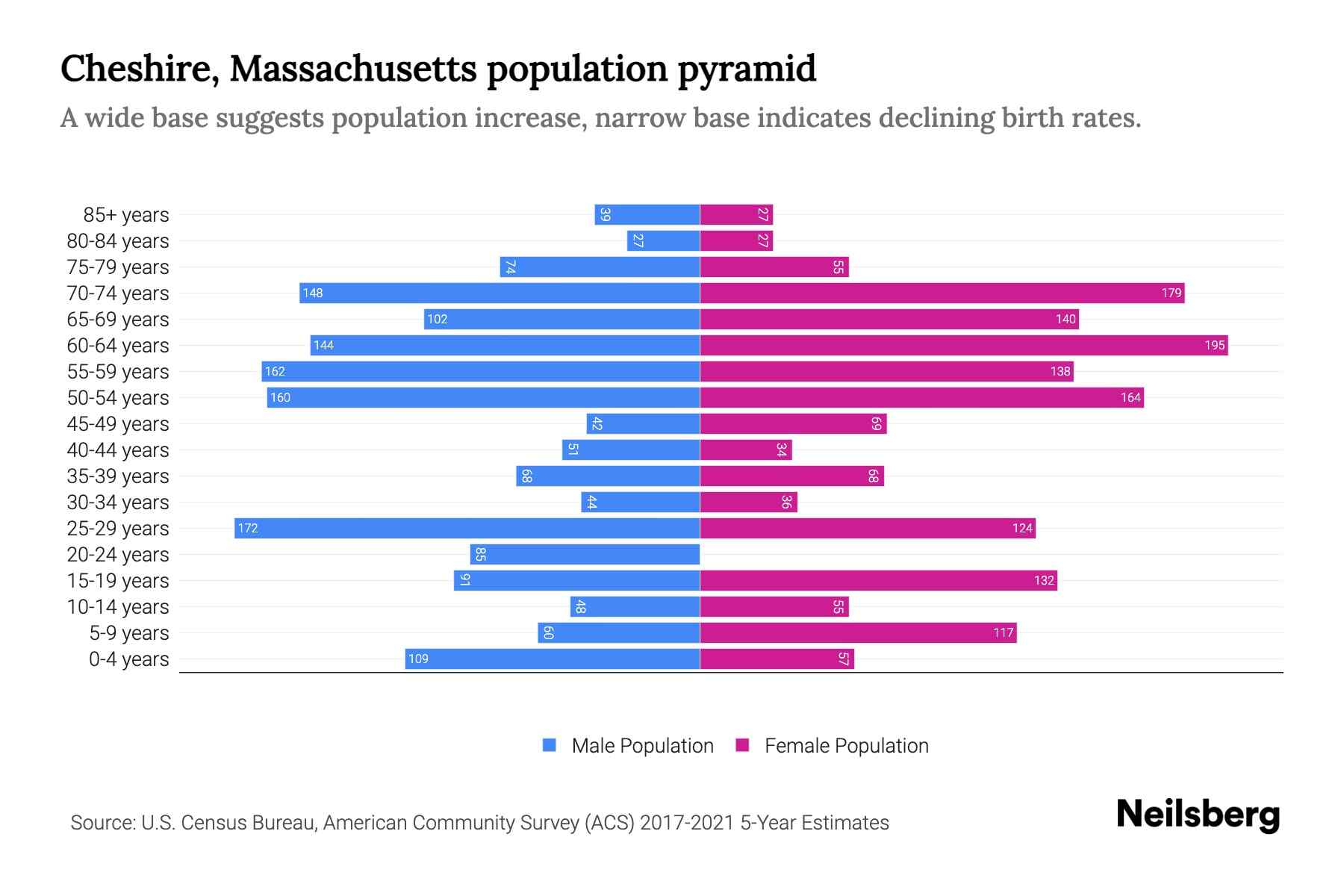 Cheshire, Massachusetts Population by Age 2023 Cheshire