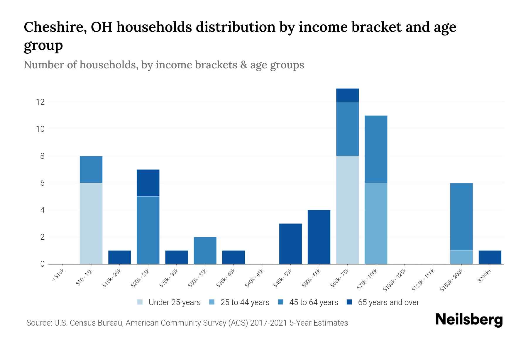 Cheshire, OH Median Household By Age 2024 Update Neilsberg