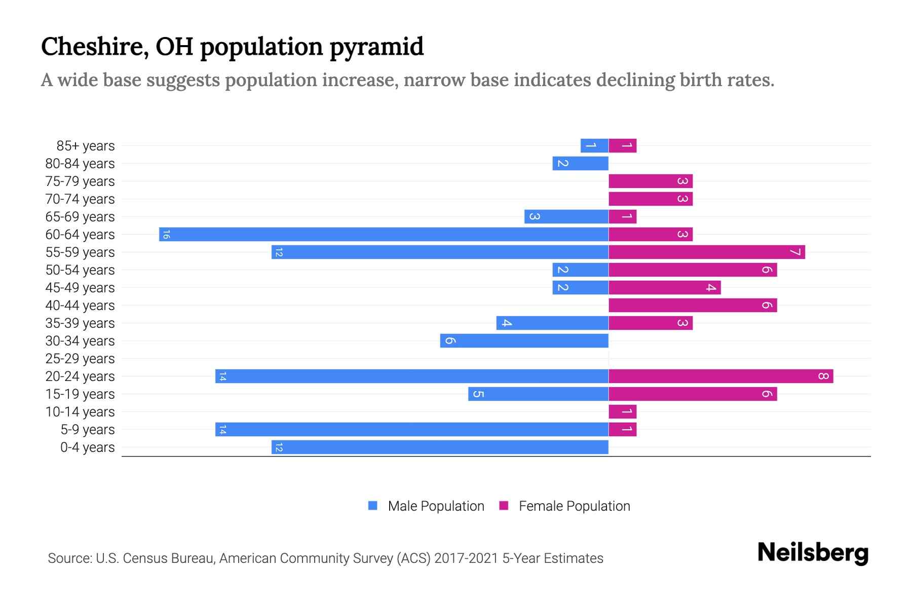 Cheshire, OH Population by Age 2023 Cheshire, OH Age Demographics