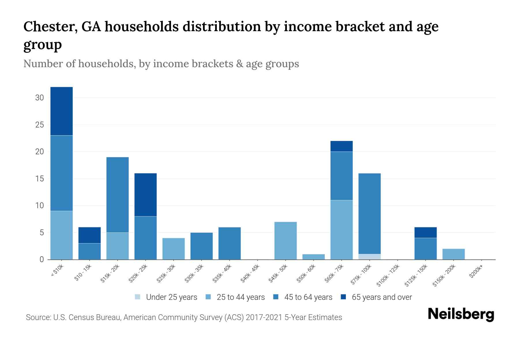 Chester, GA Median Household By Age 2023 Neilsberg