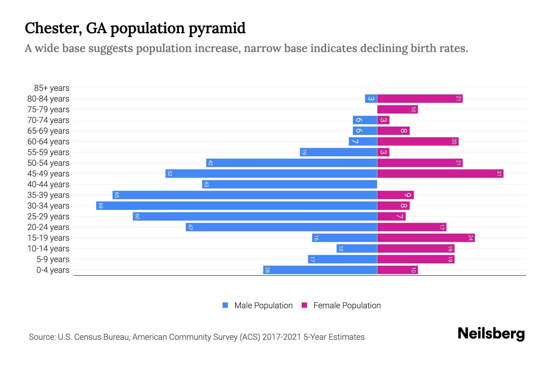 Chester, GA Population by Age 2023 Chester, GA Age Demographics