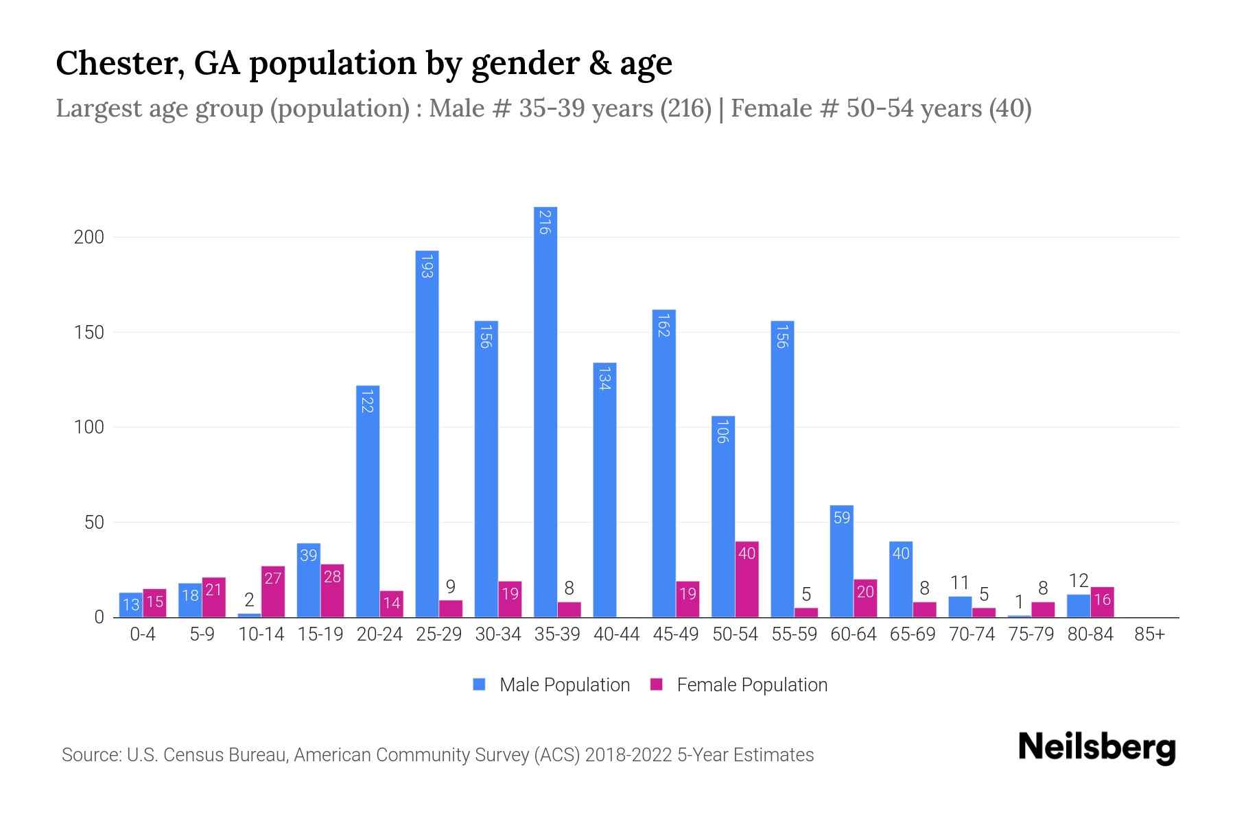 Chester, GA Population by Gender 2024 Update Neilsberg