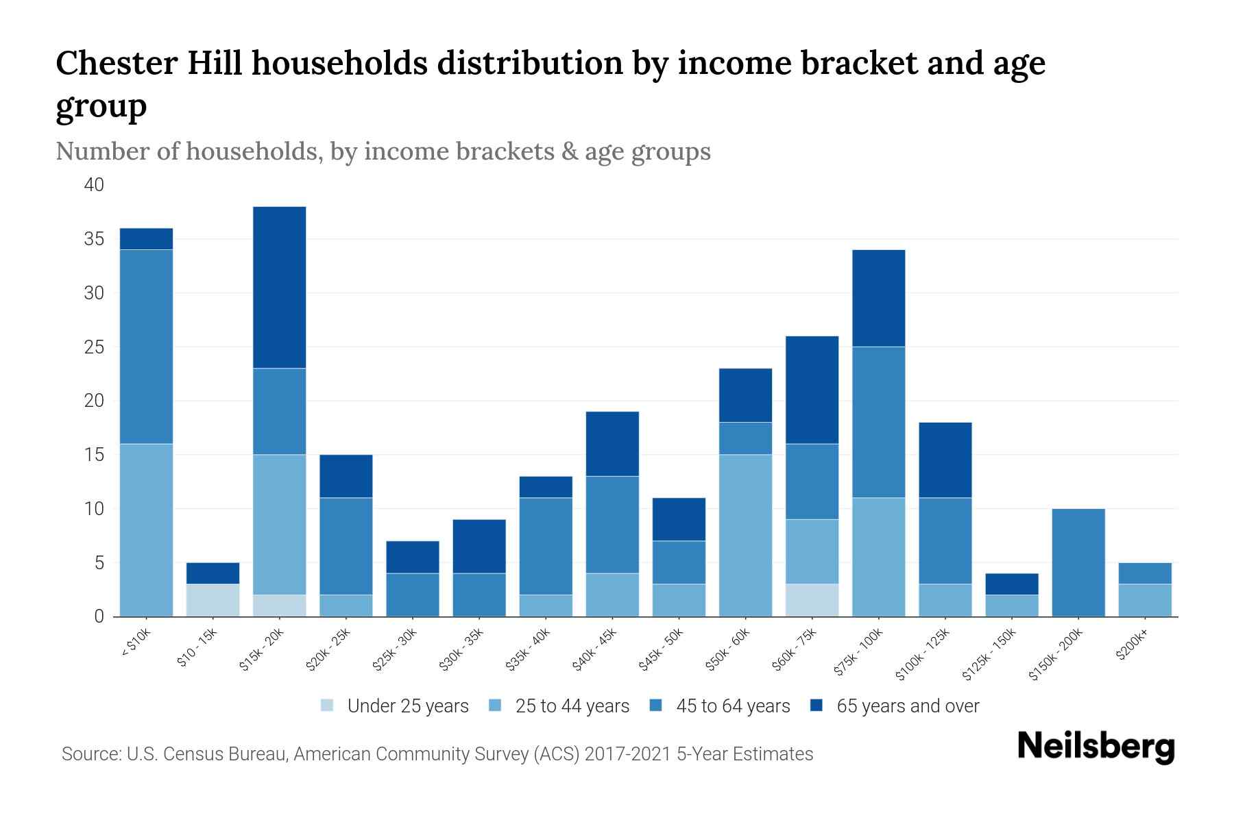 Chester Hill, PA Median Household By Age 2023 Neilsberg