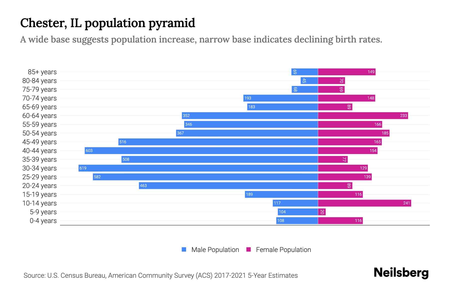 Chester, IL Population by Age 2023 Chester, IL Age Demographics
