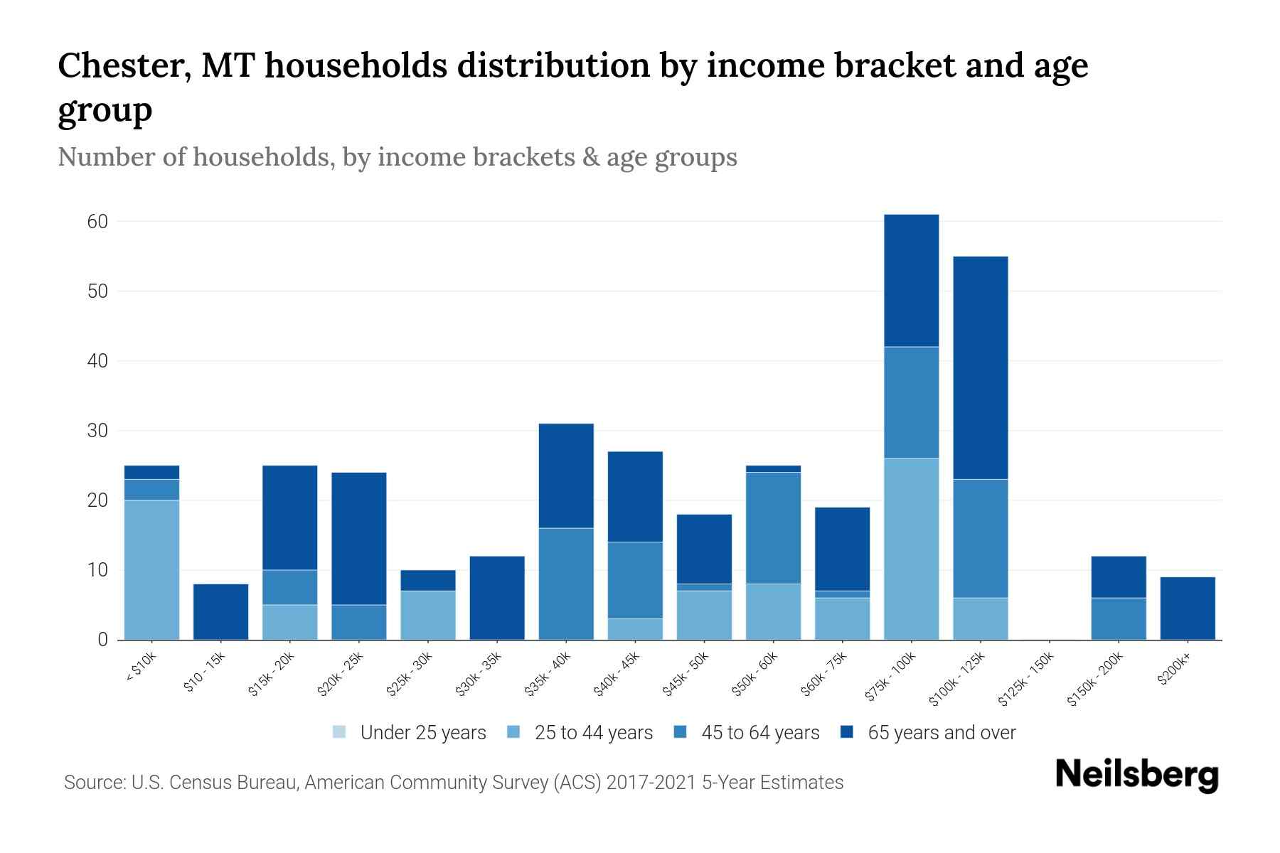 Chester, MT Median Household By Age 2023 Neilsberg